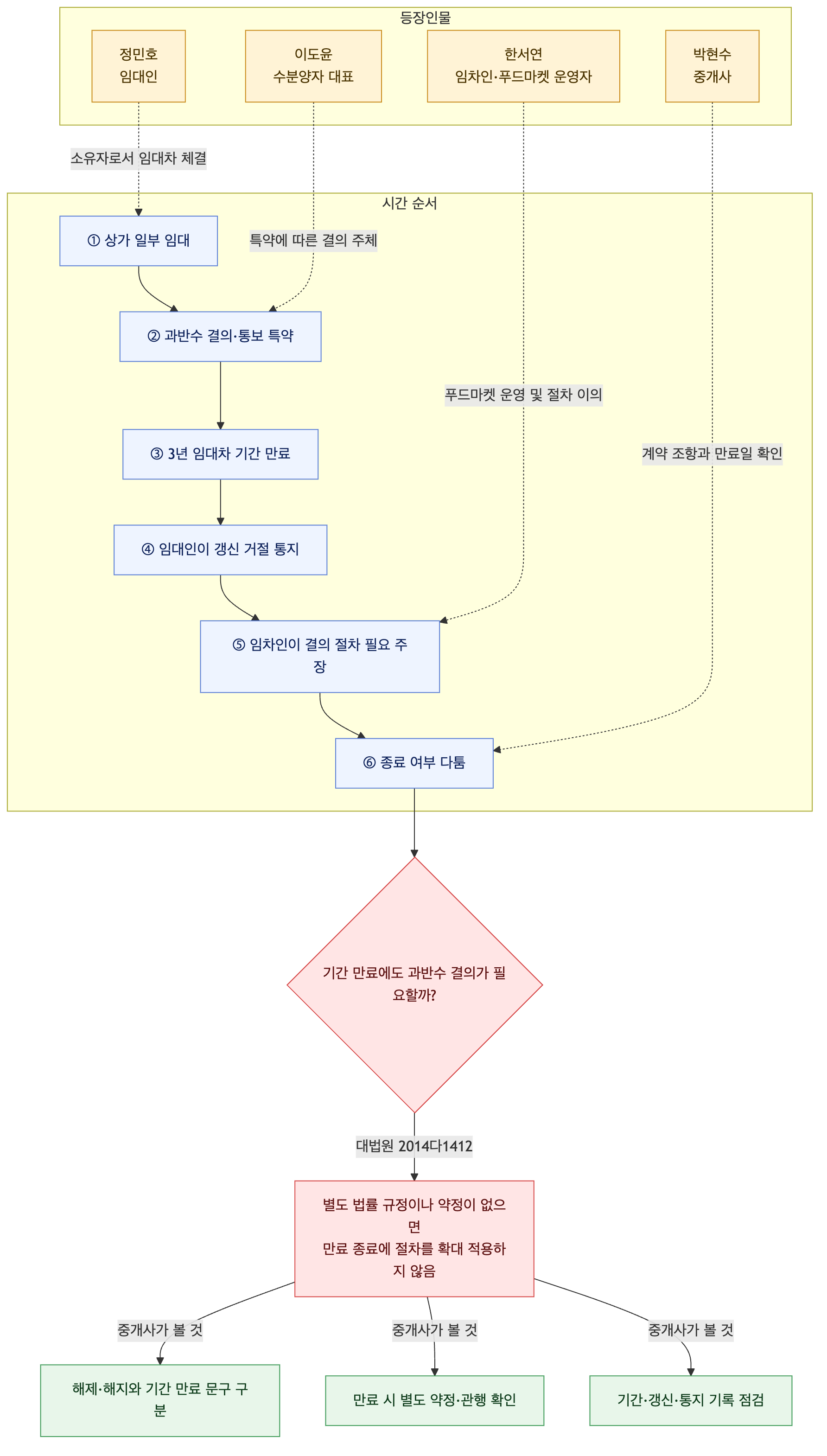 사건 구조도