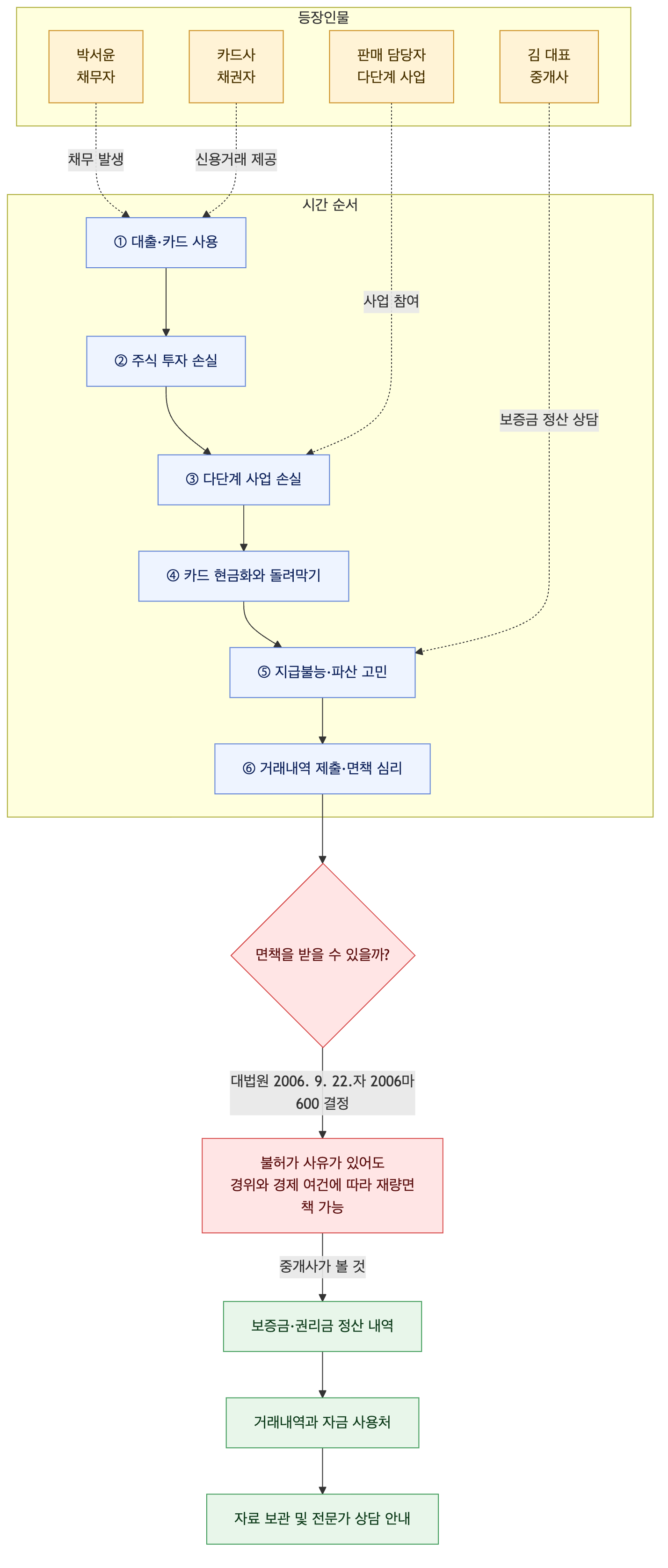 사건 구조도