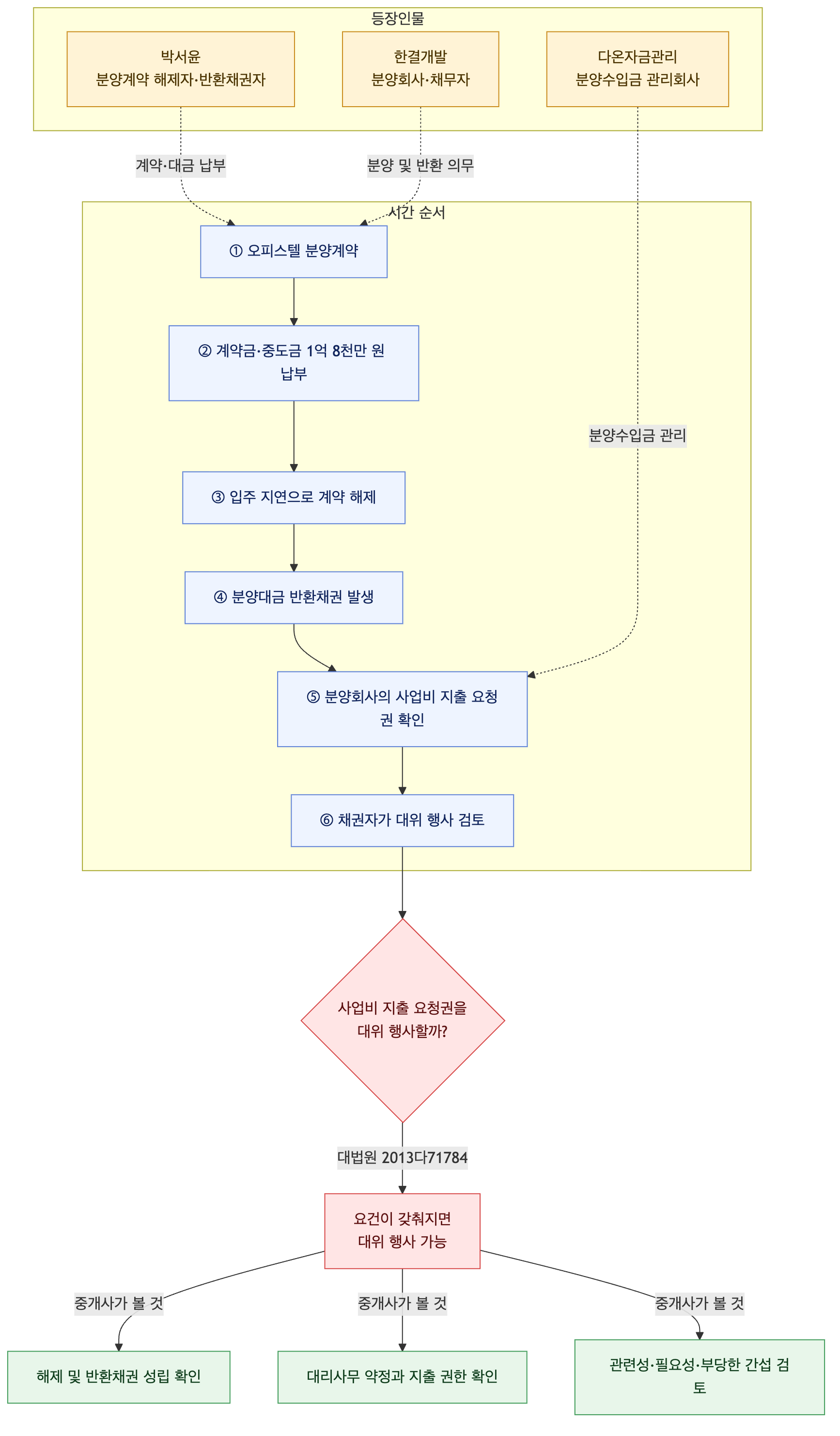 사건 구조도