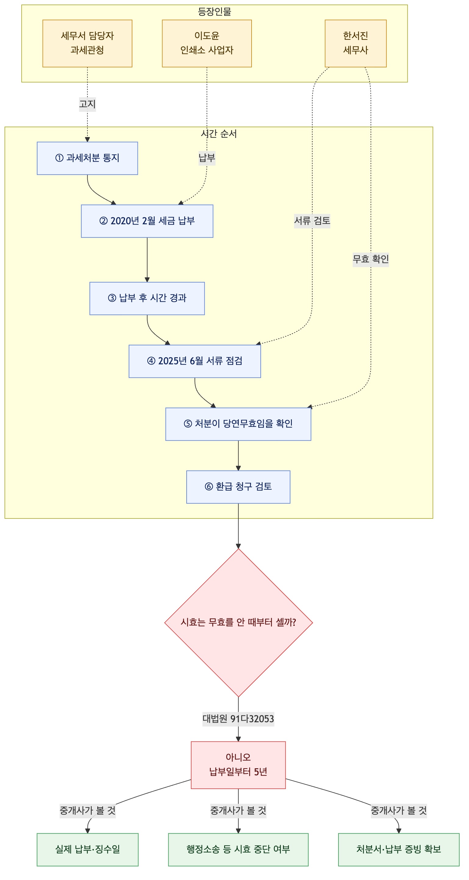 사건 구조도