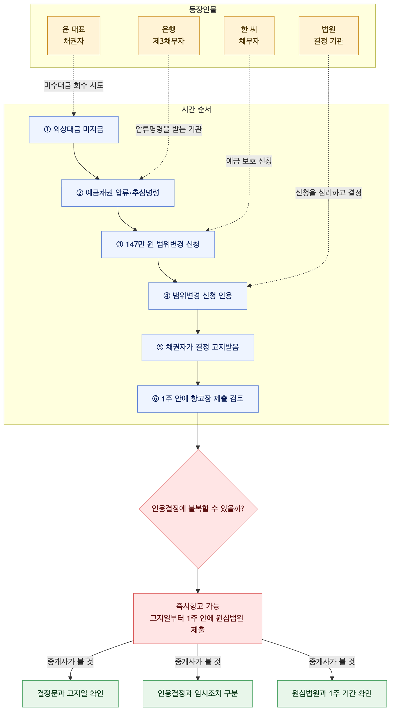사건 구조도