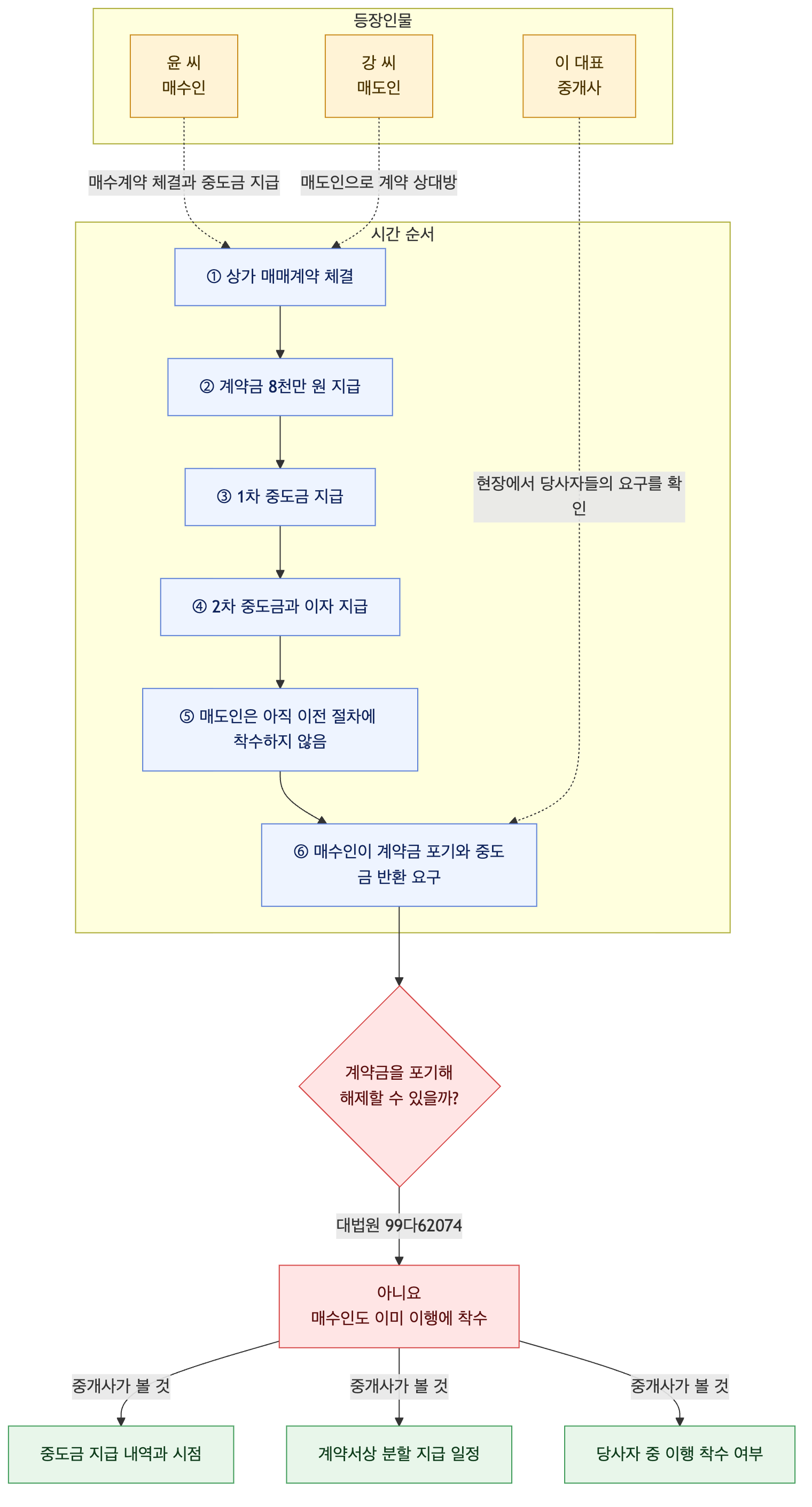 사건 구조도
