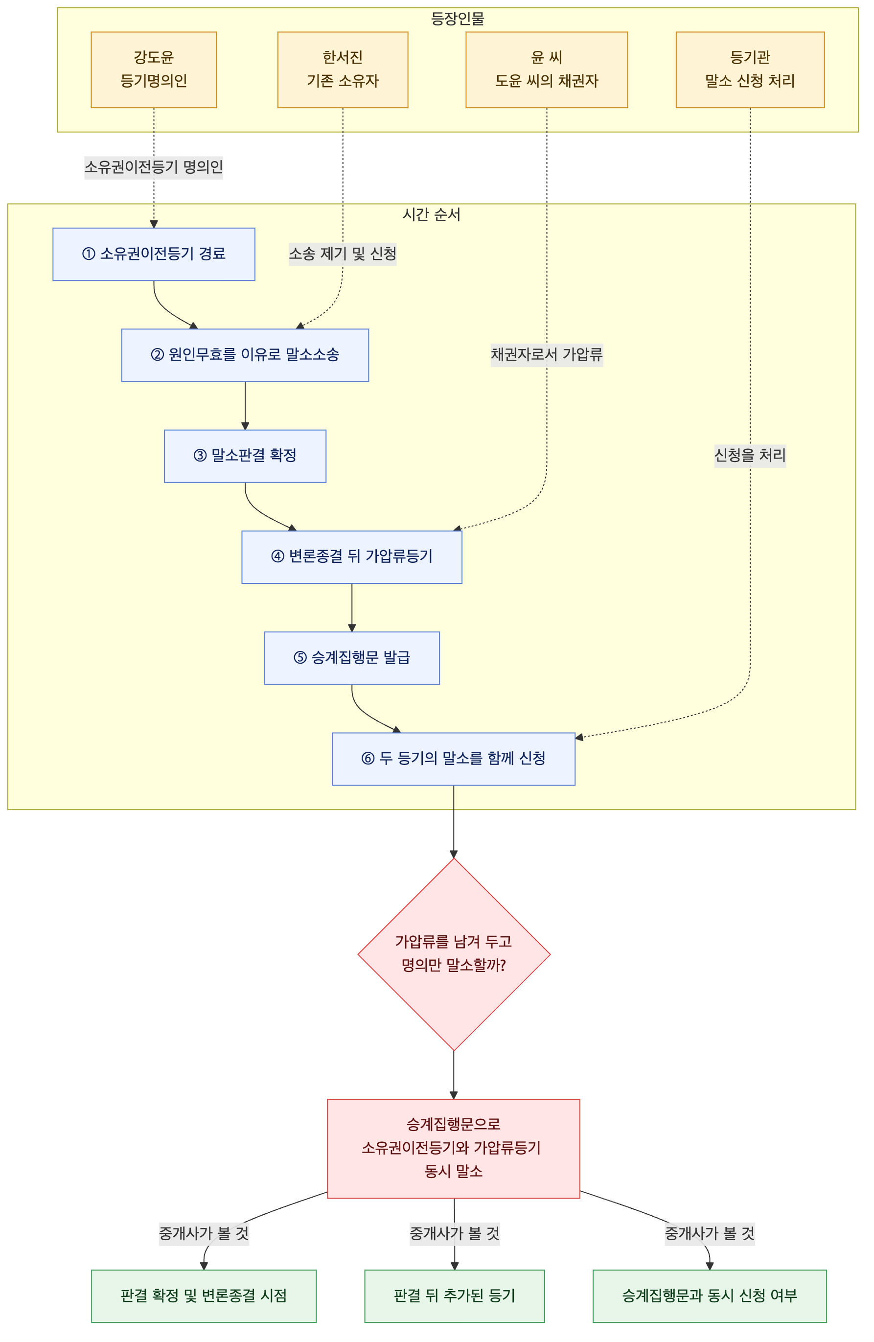 사건 구조도