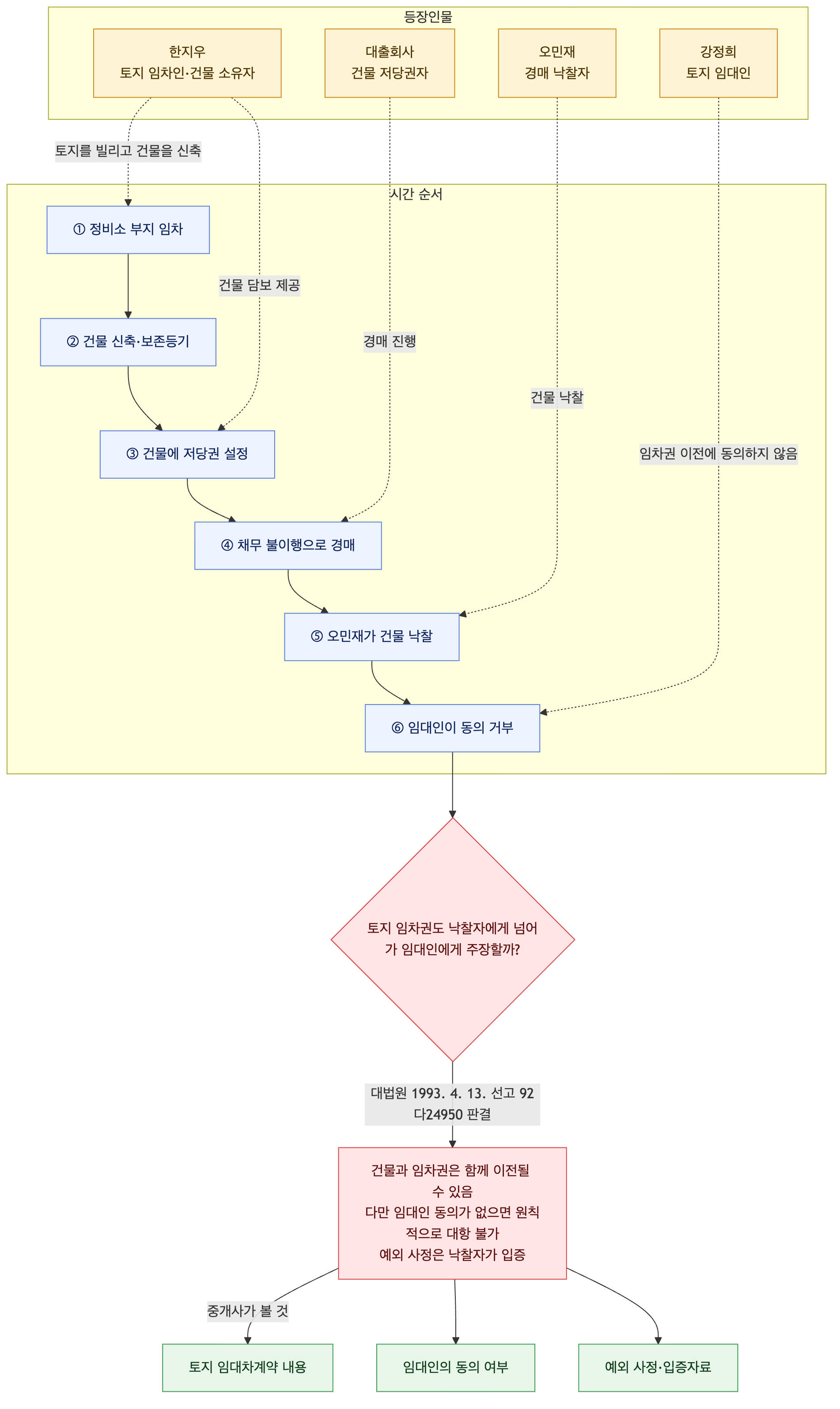 사건 구조도