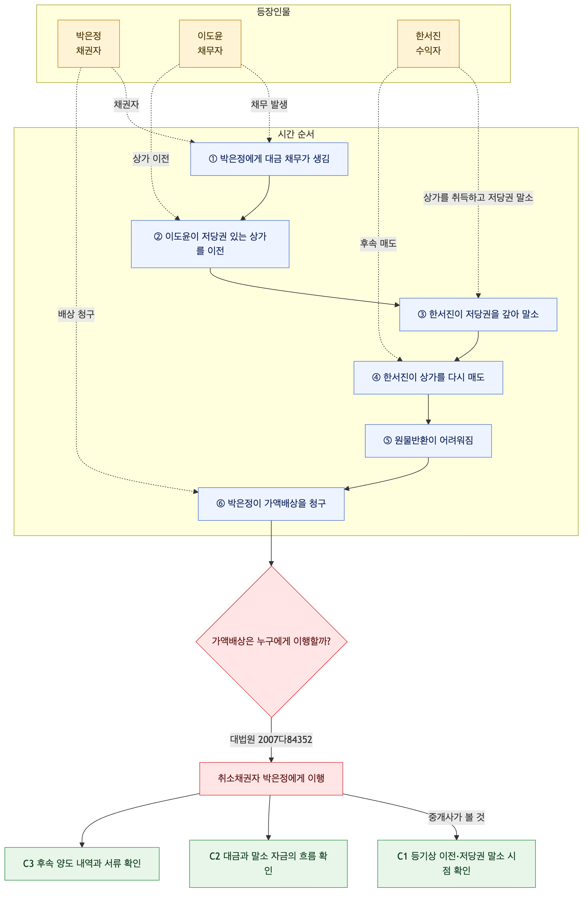 사건 구조도