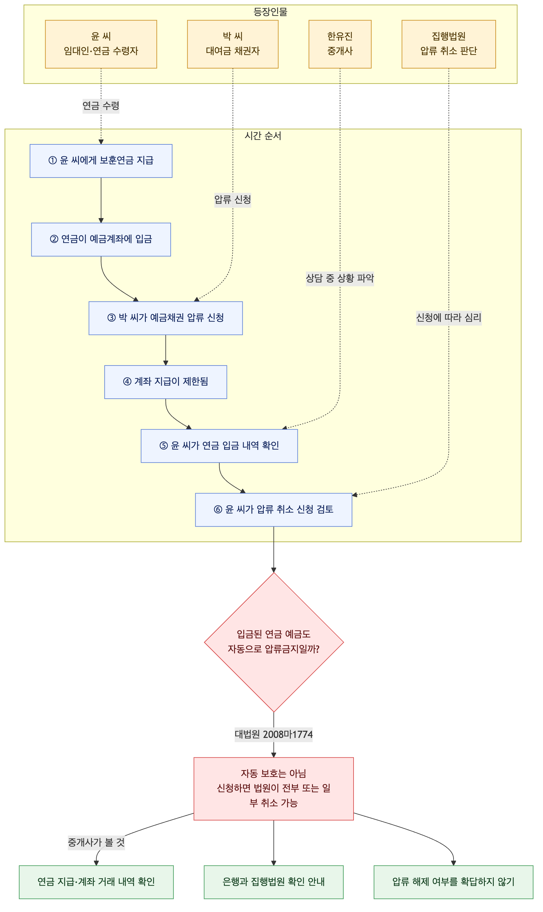 사건 구조도