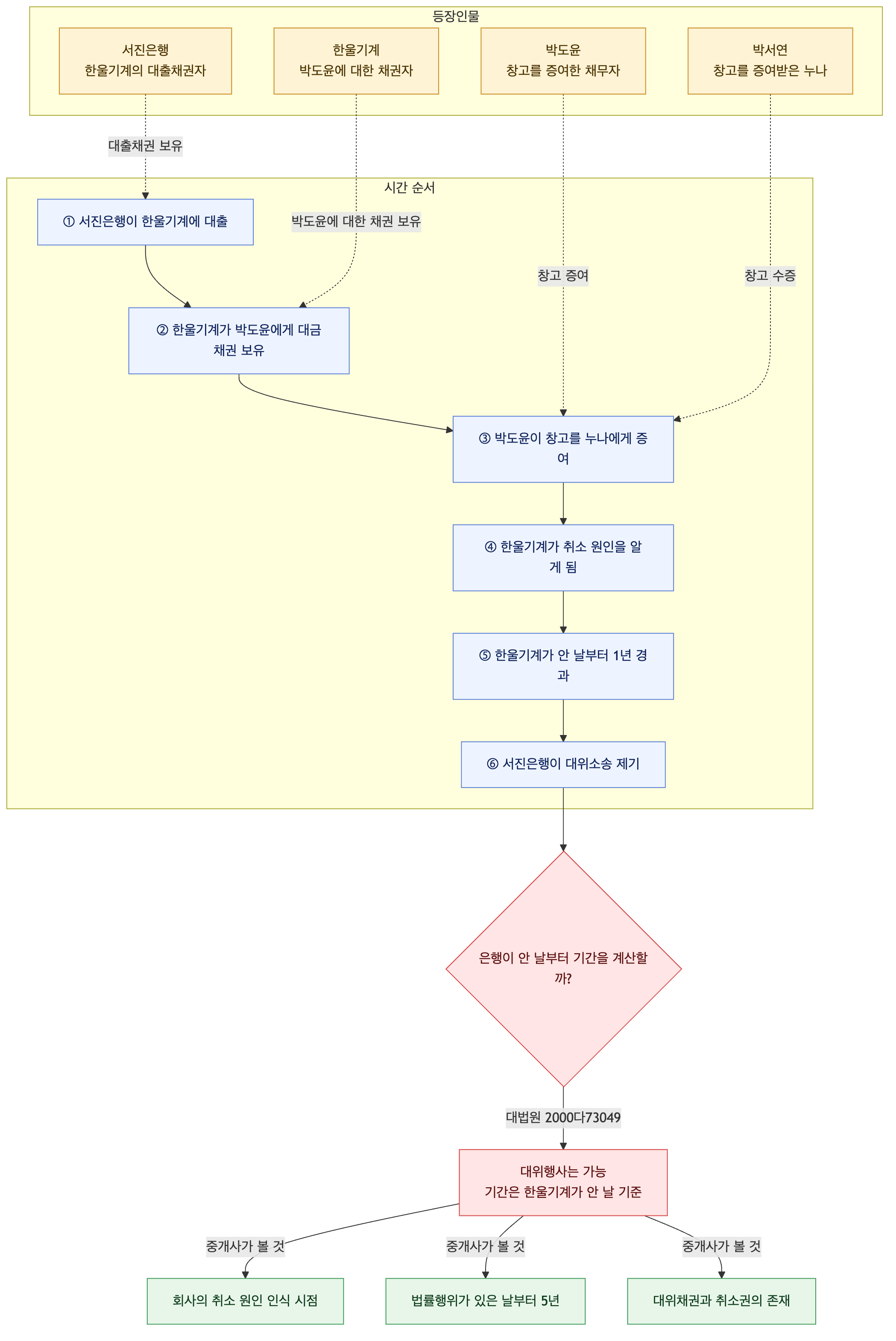 사건 구조도