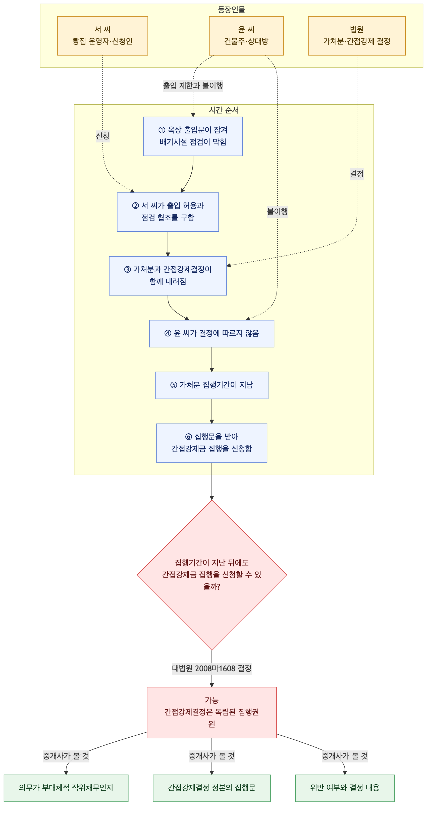 사건 구조도
