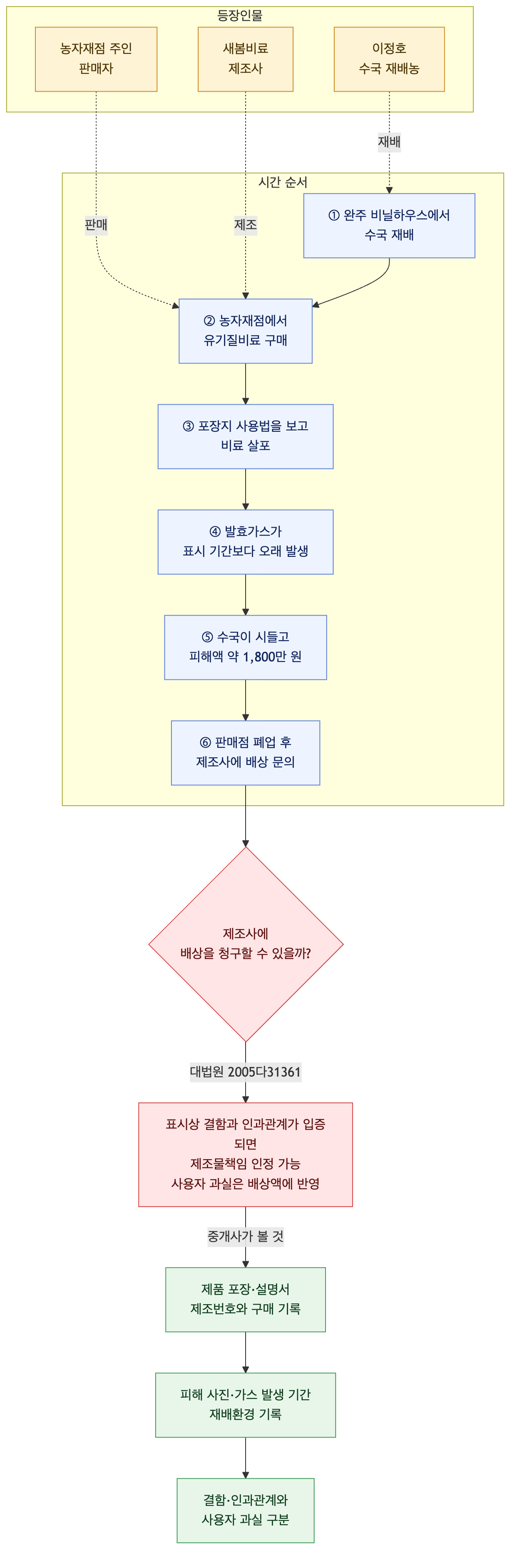 사건 구조도