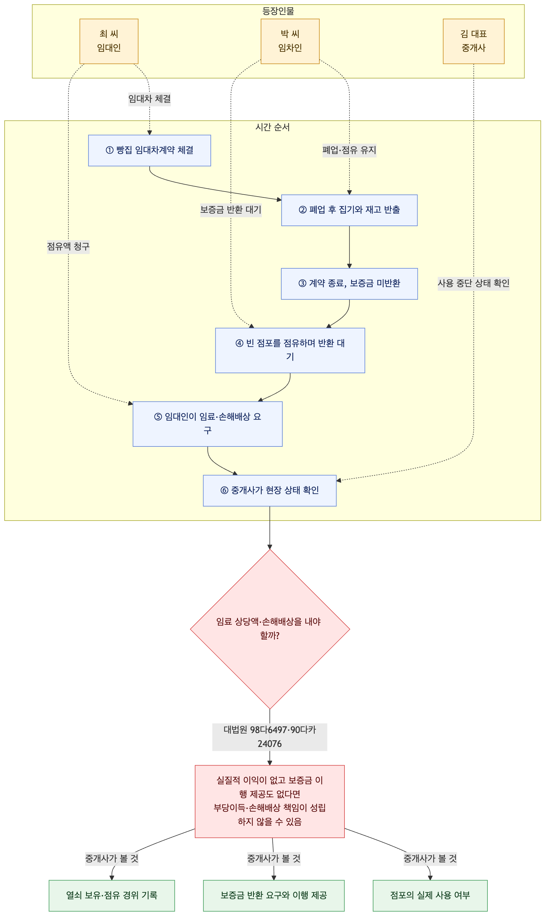 사건 구조도