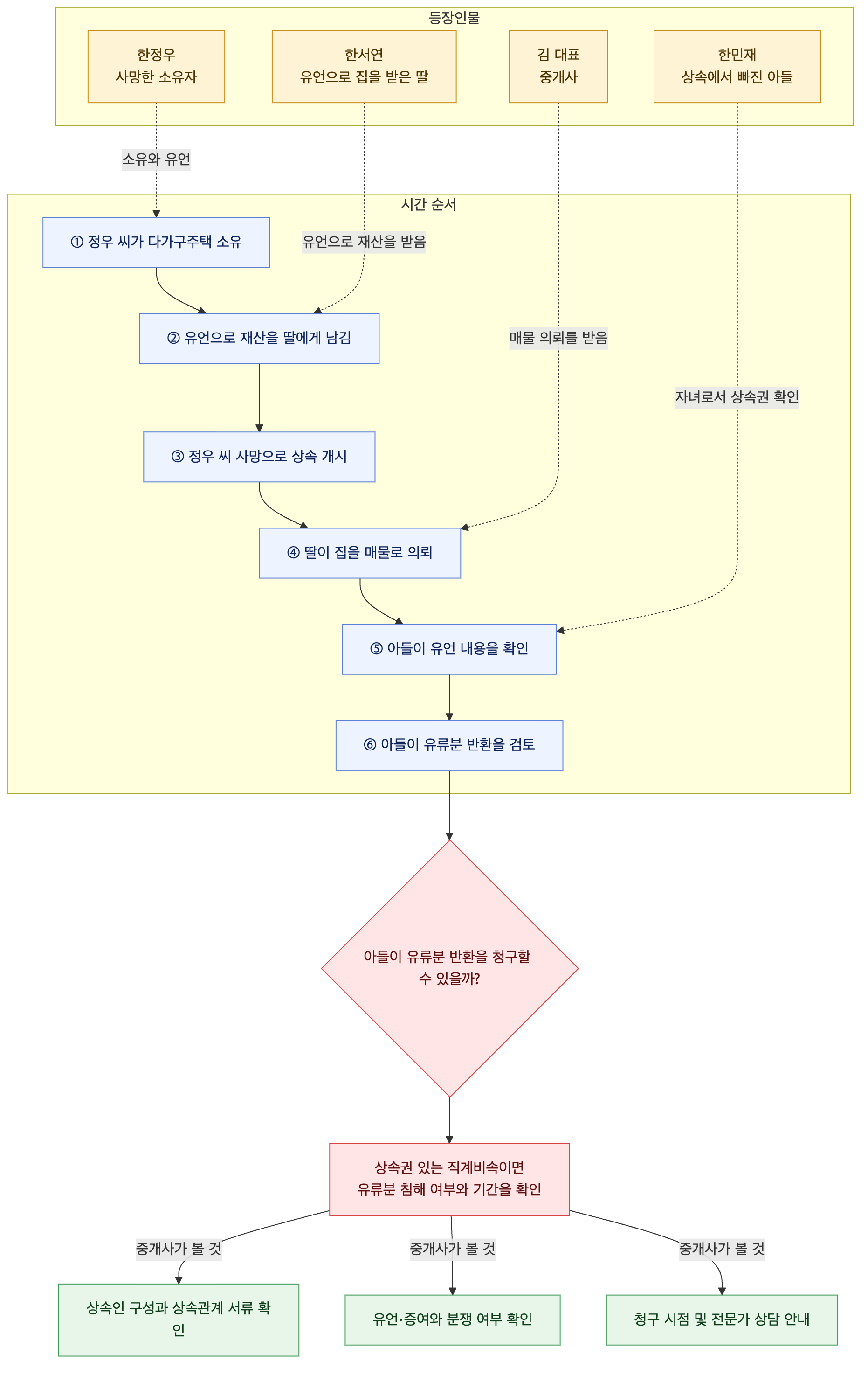 사건 구조도