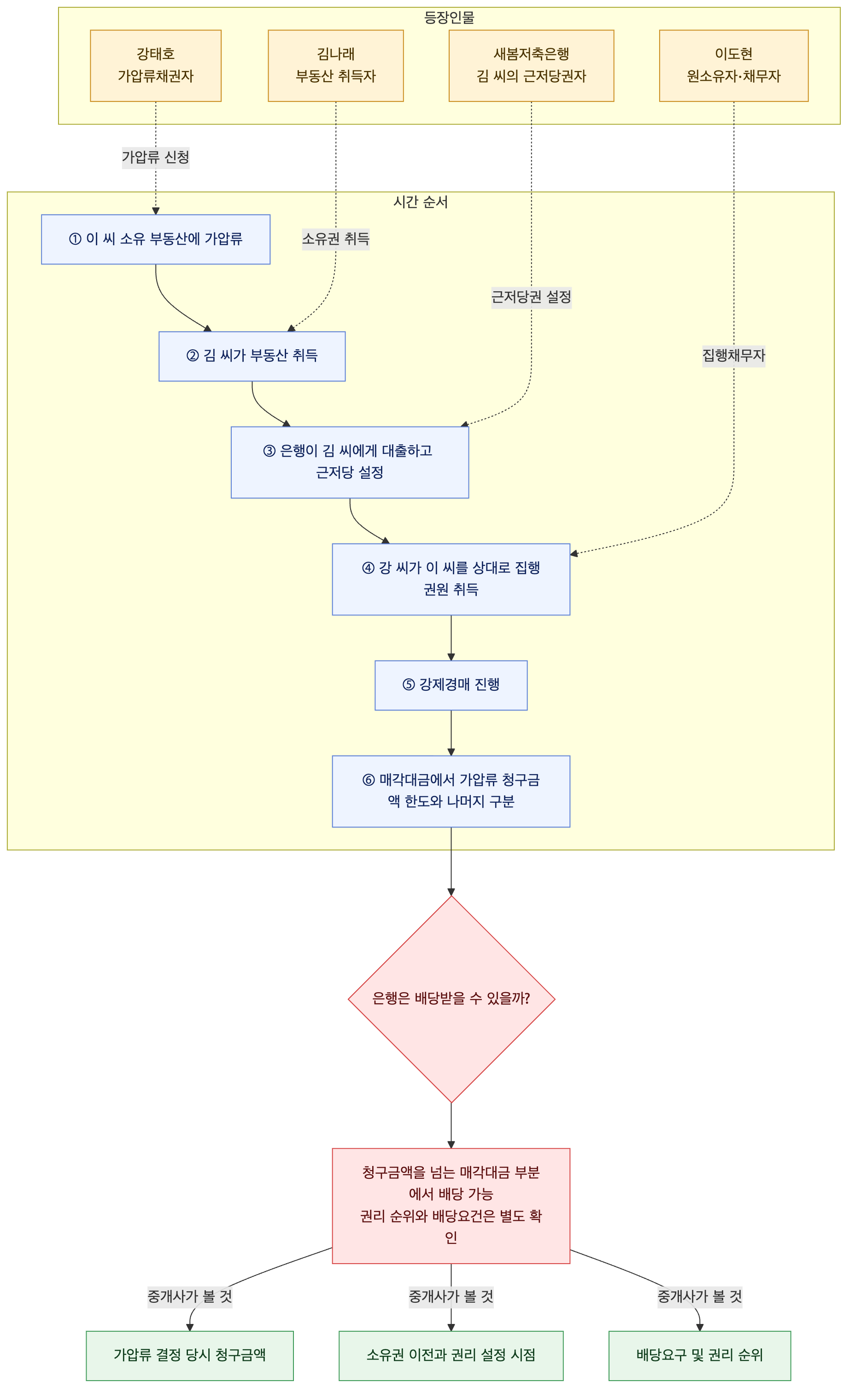 사건 구조도