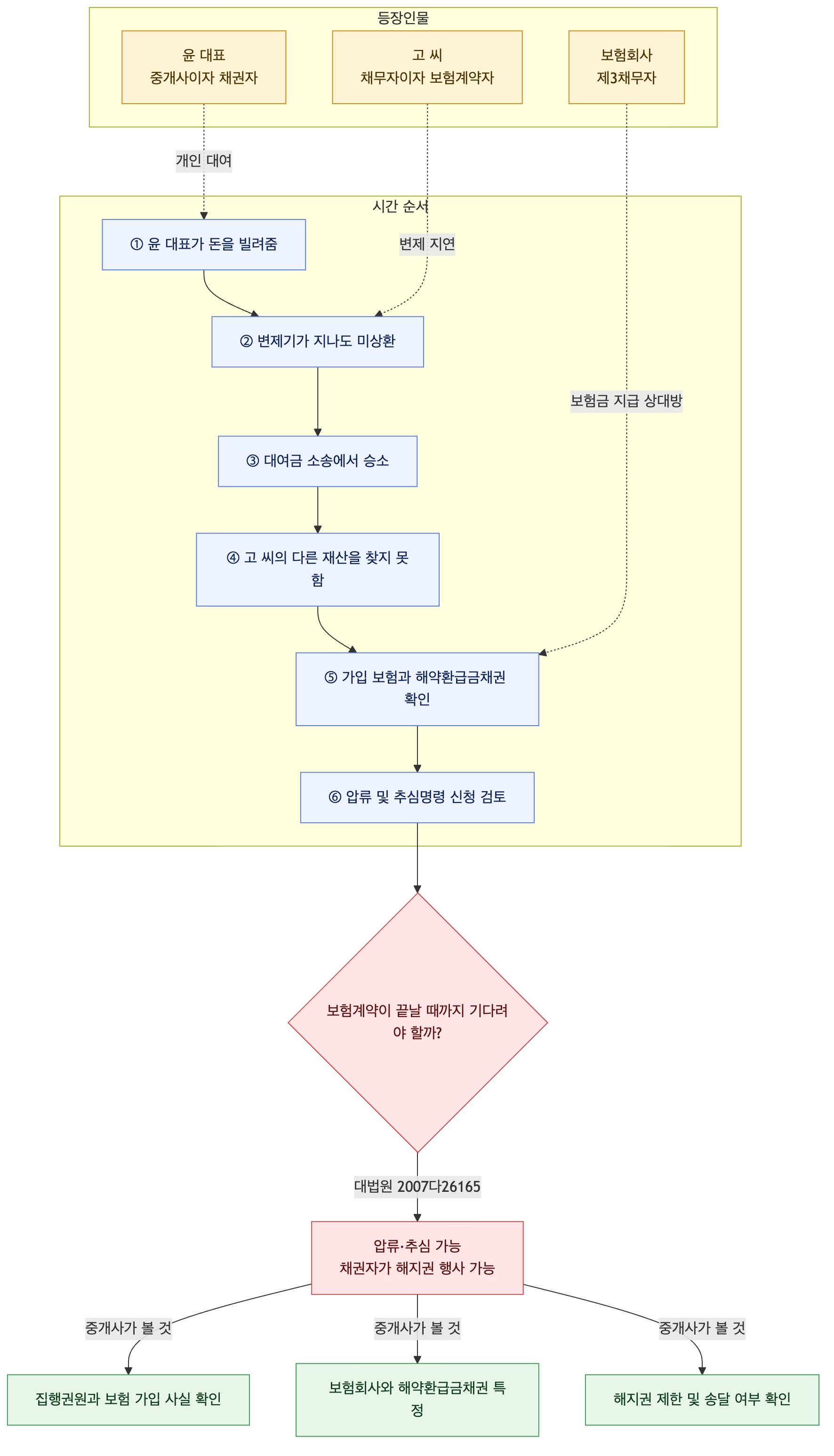 사건 구조도