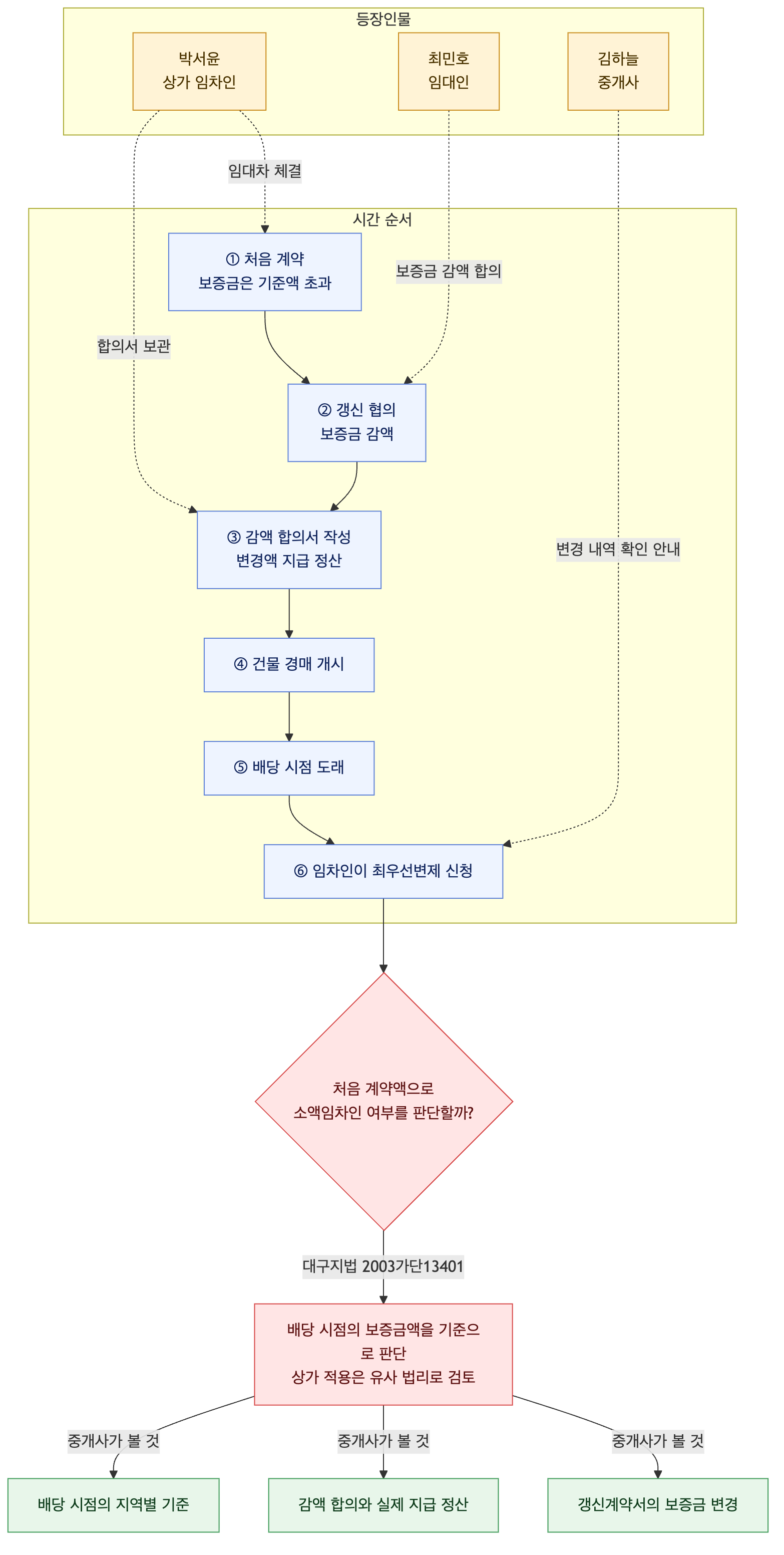 사건 구조도