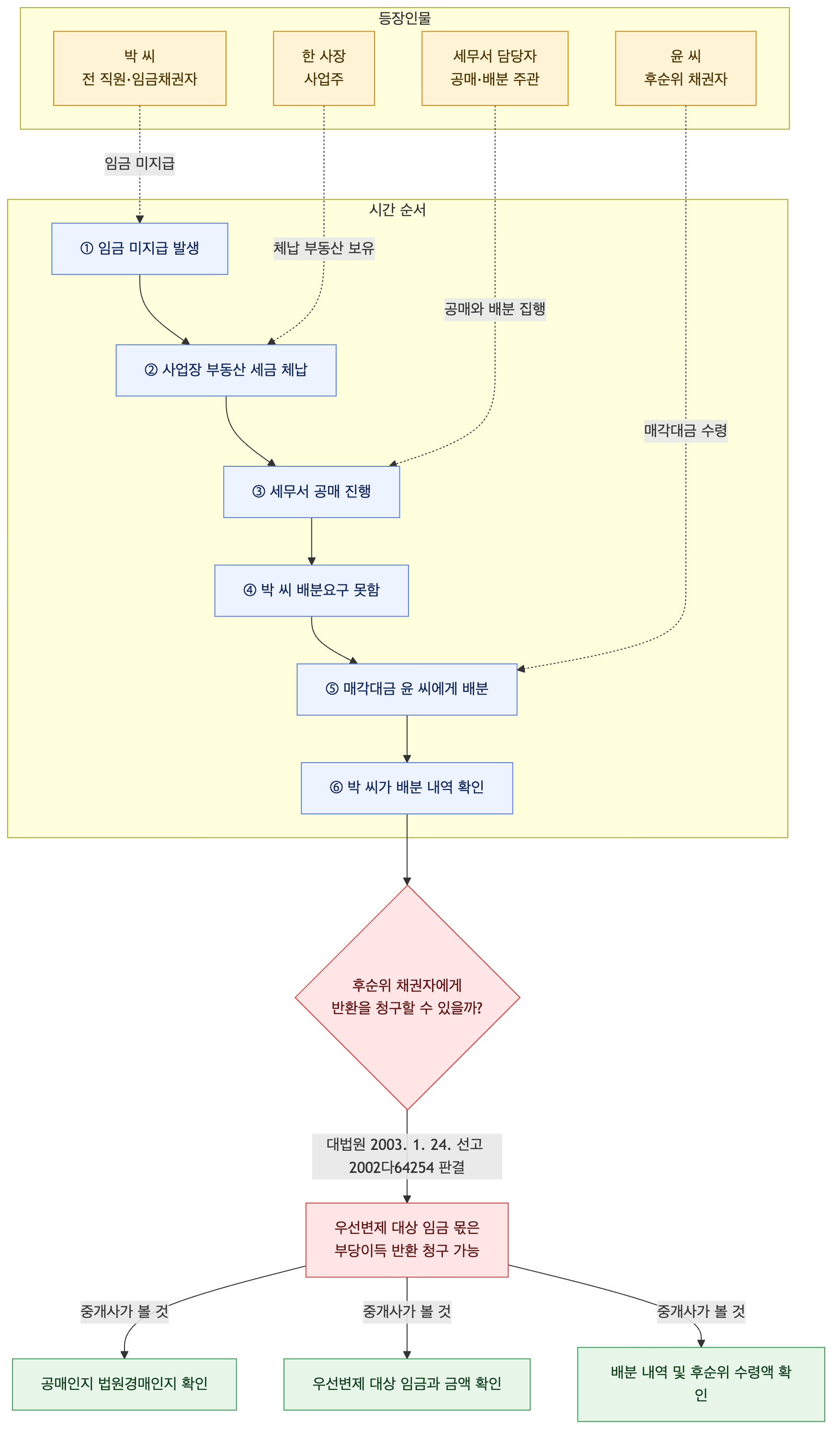 사건 구조도