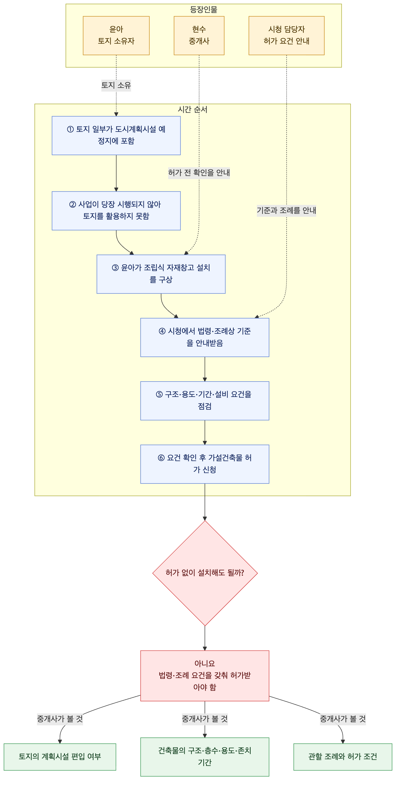사건 구조도