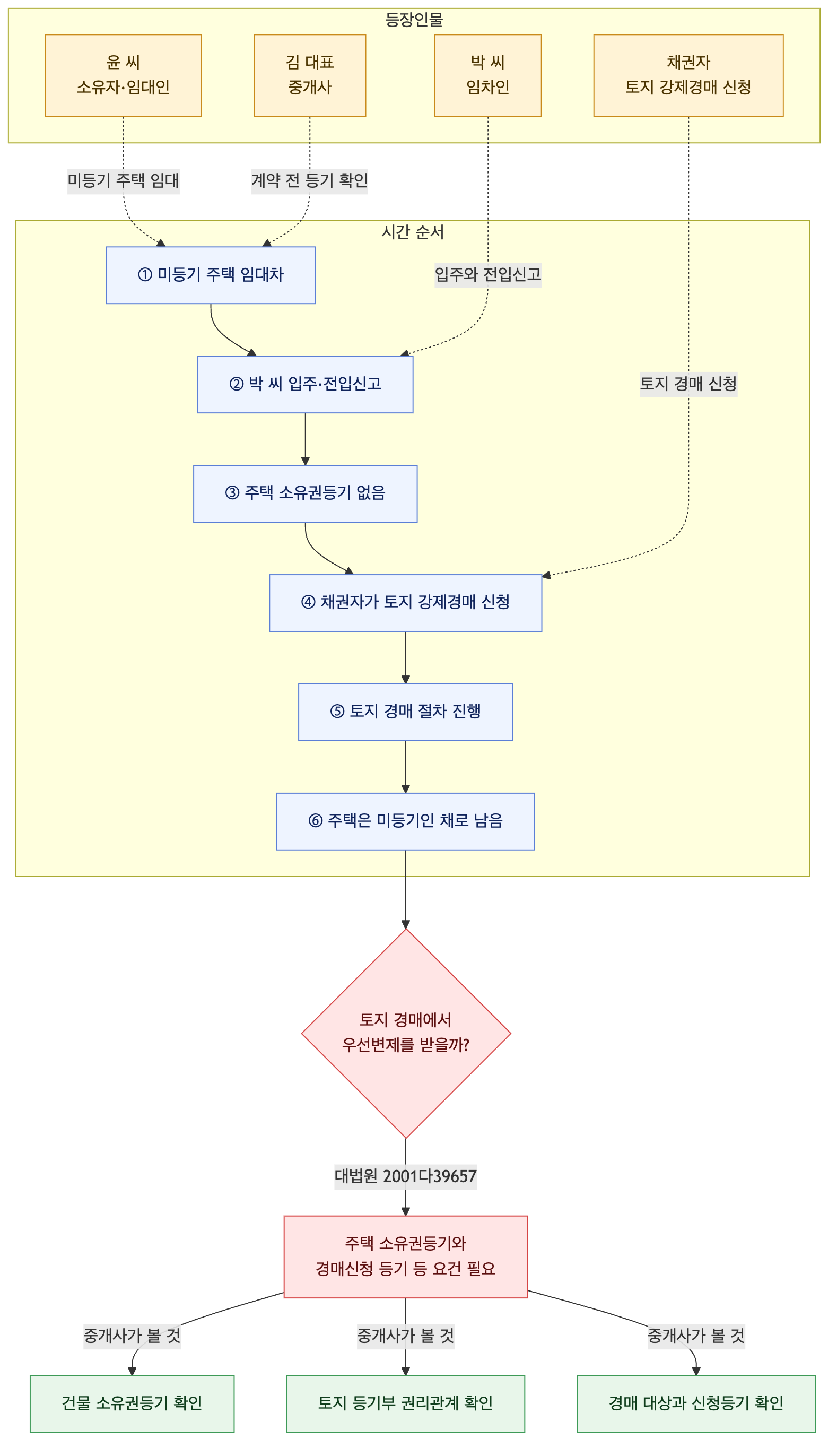 사건 구조도