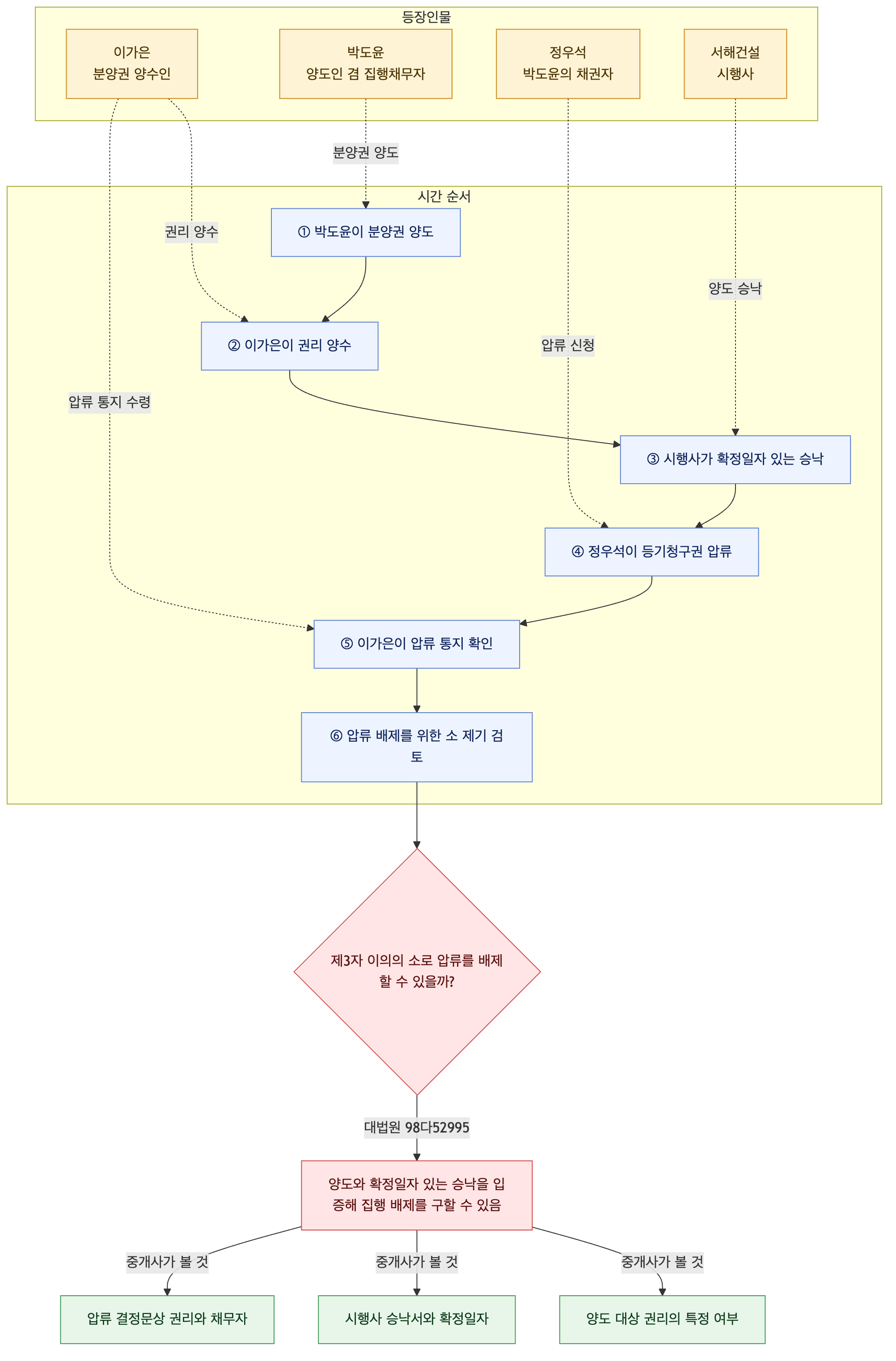 사건 구조도