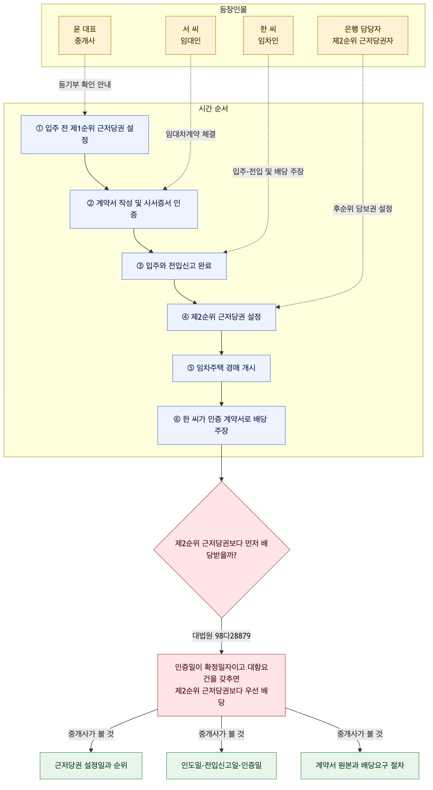 사건 구조도