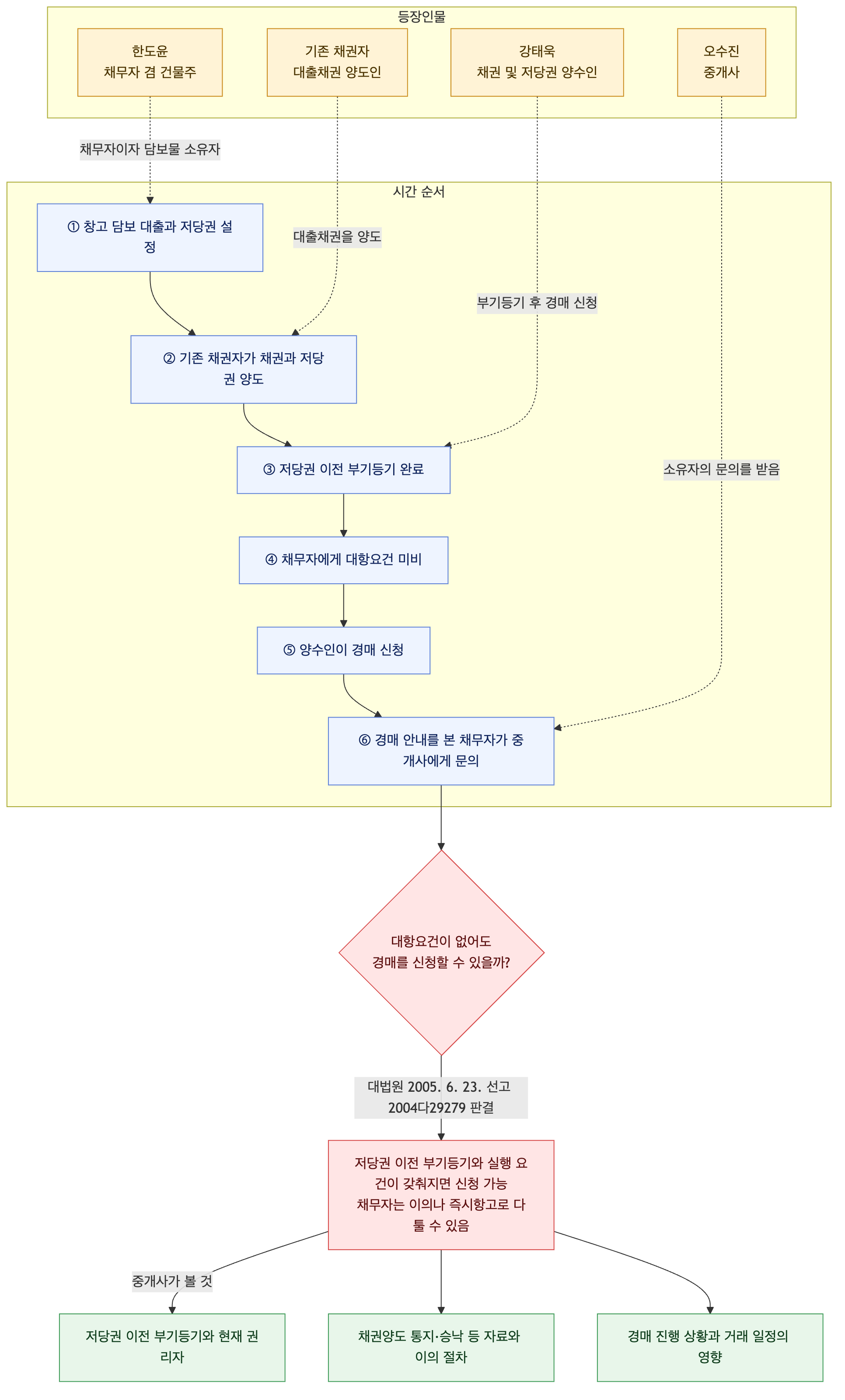 사건 구조도