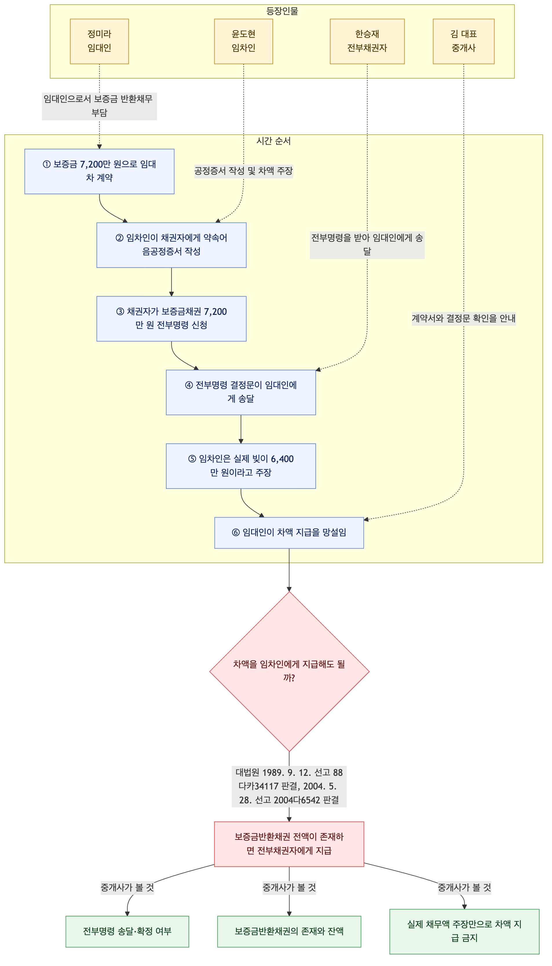 사건 구조도