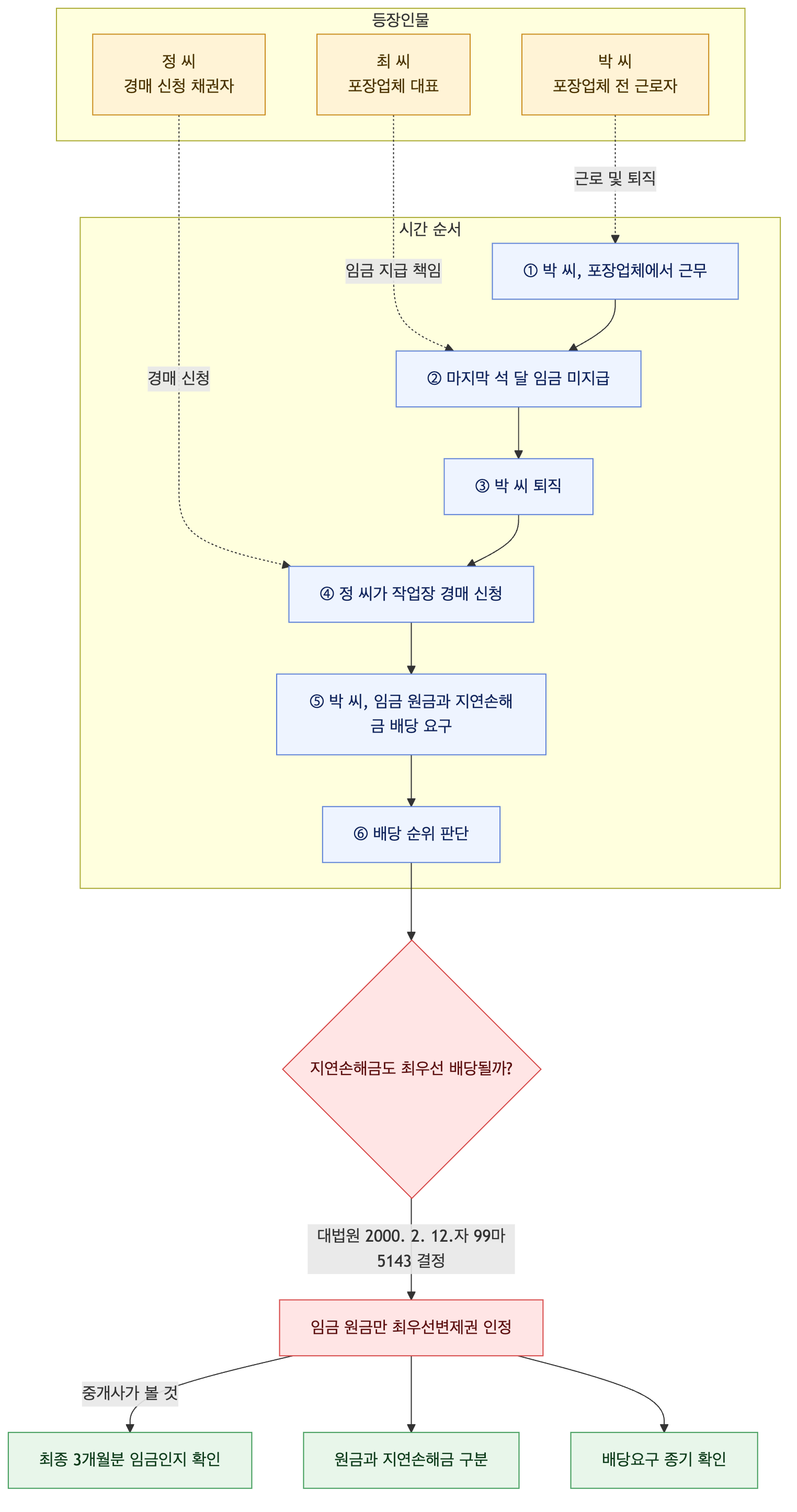 사건 구조도