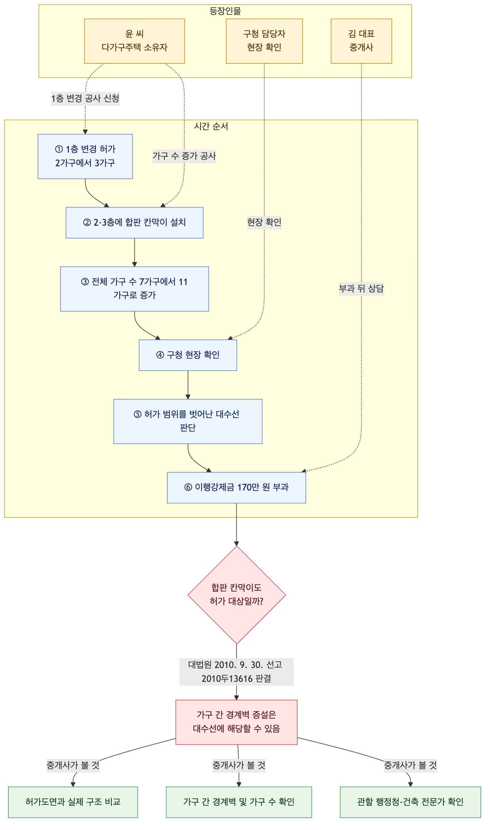 사건 구조도