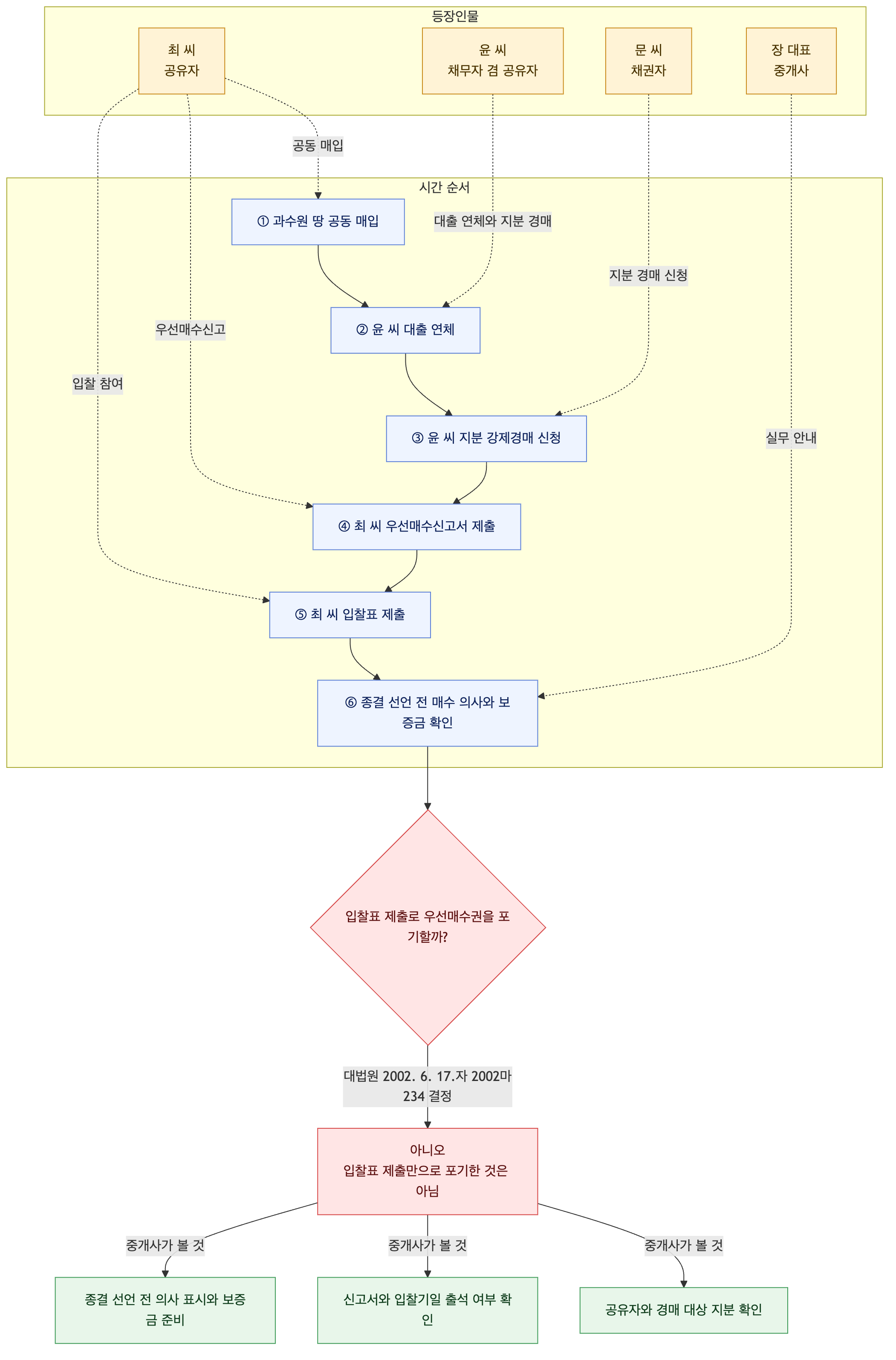 사건 구조도