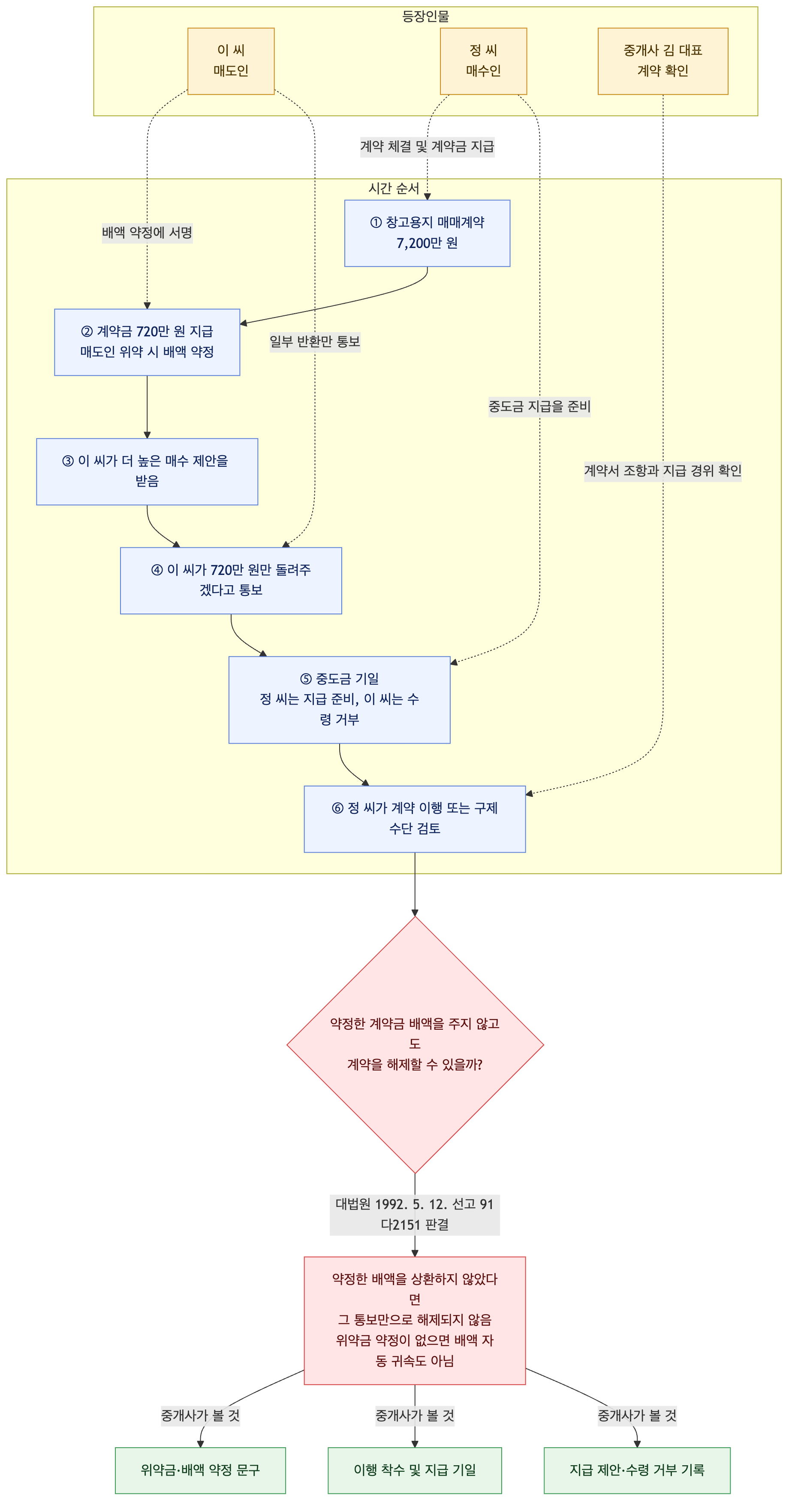 사건 구조도