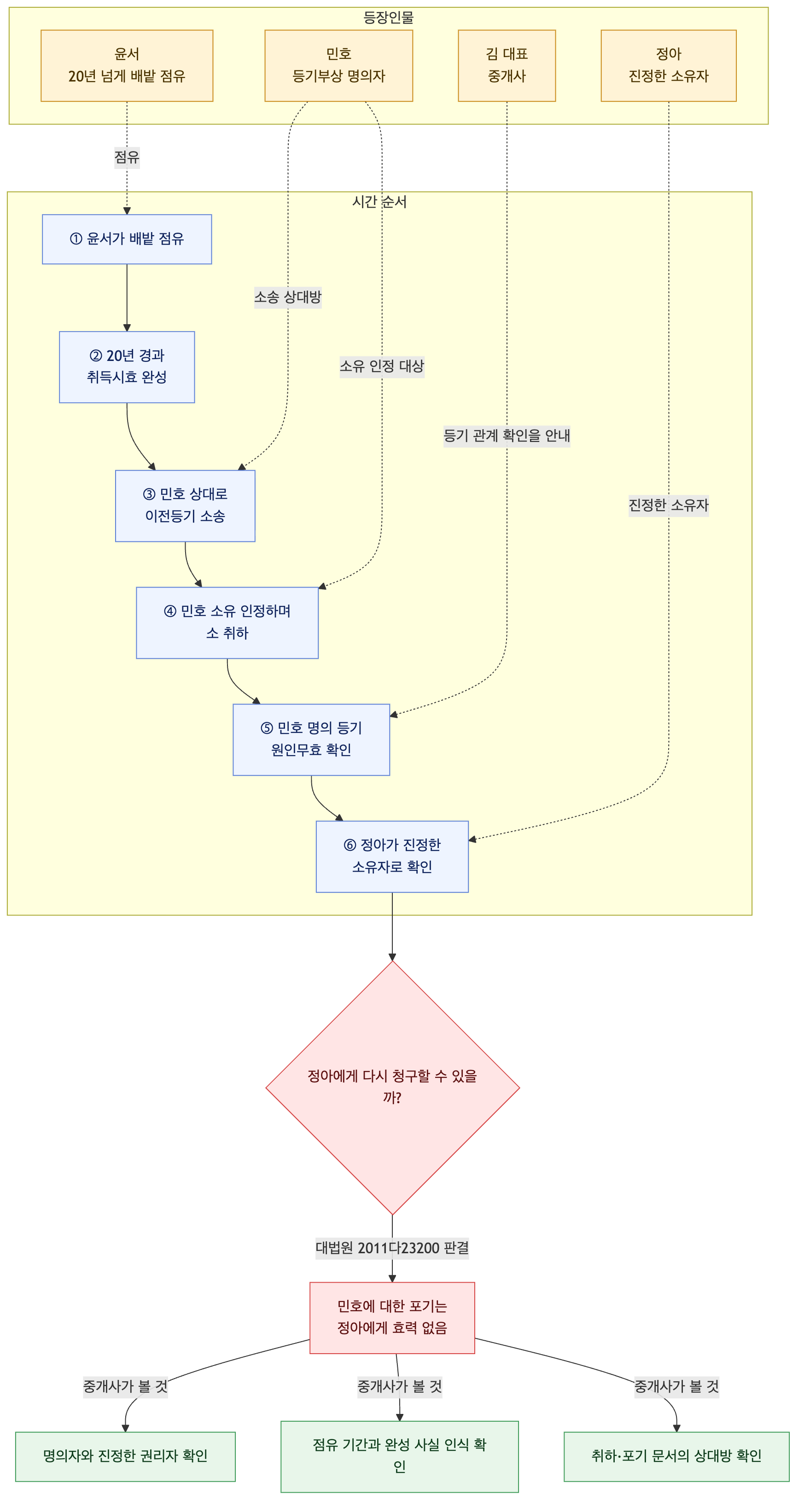 사건 구조도