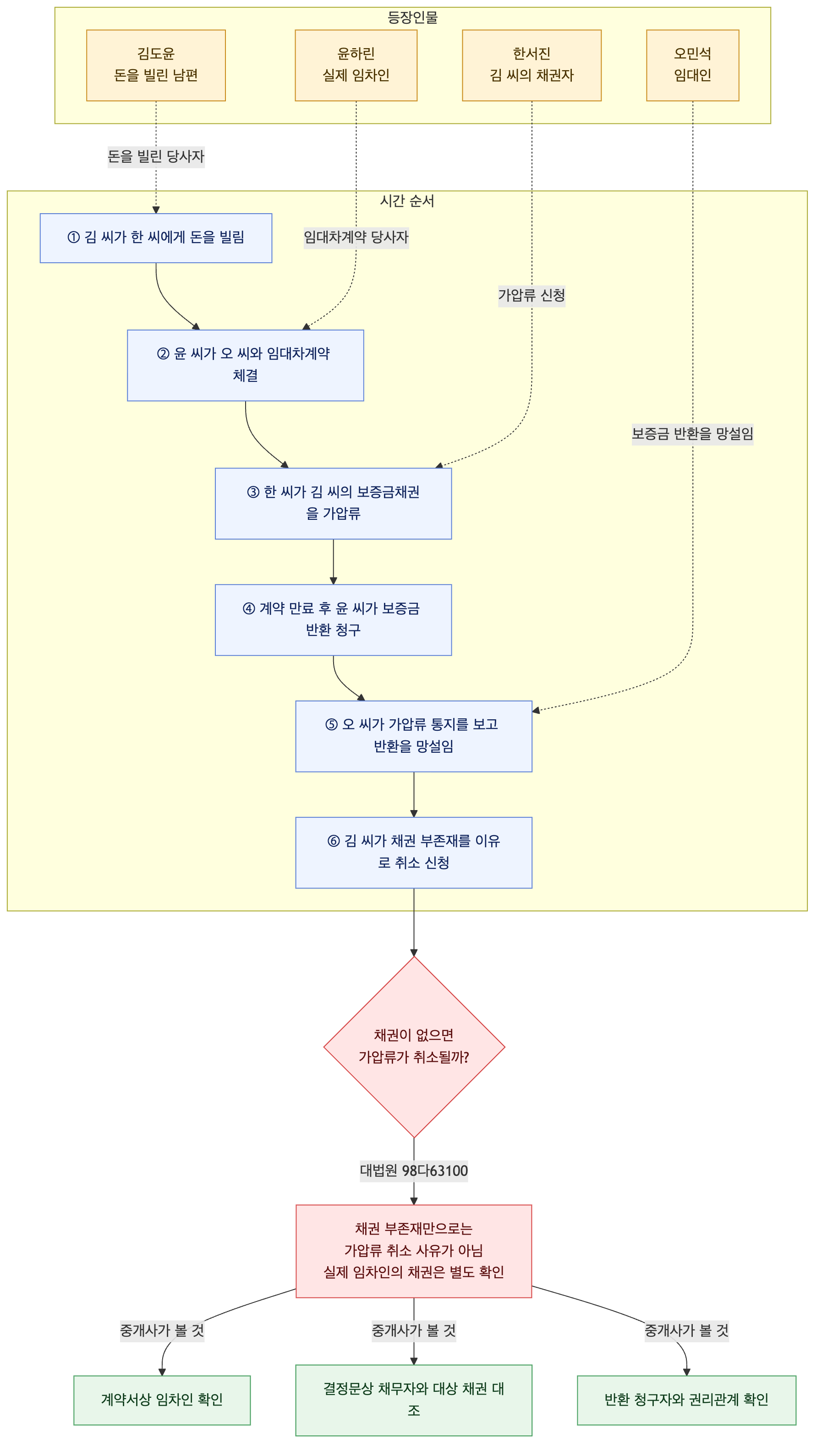 사건 구조도