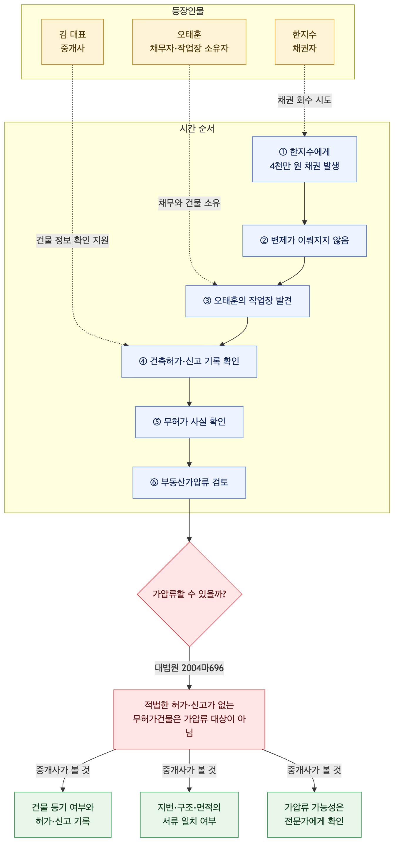 사건 구조도