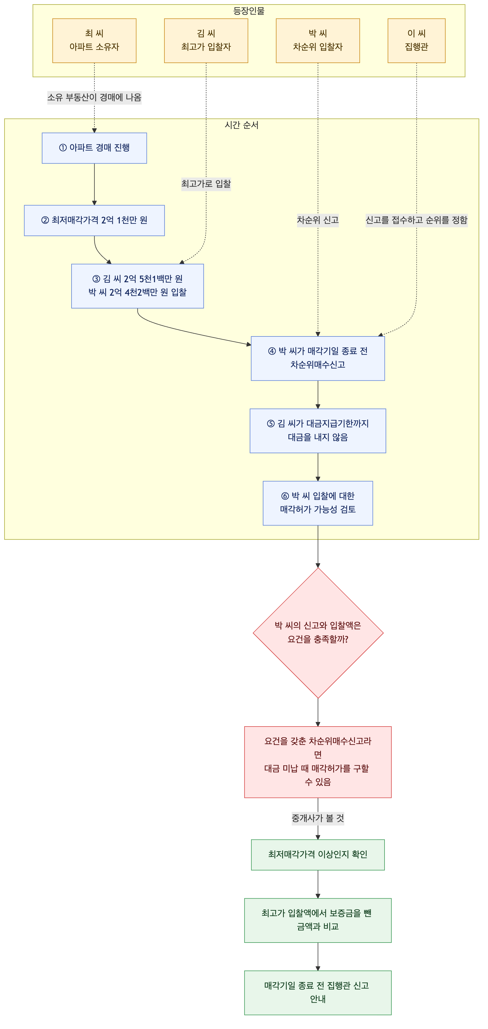 사건 구조도