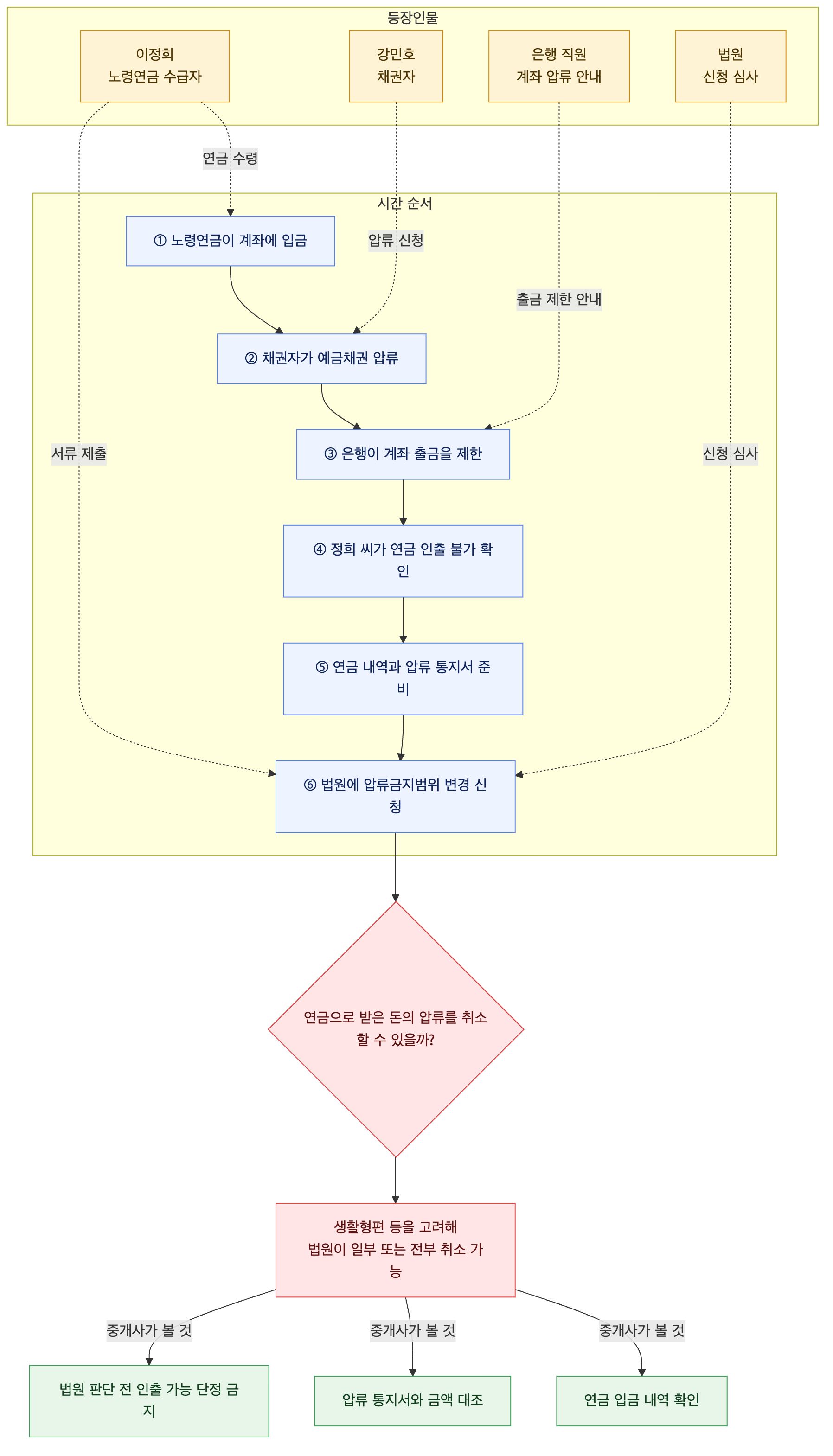 사건 구조도