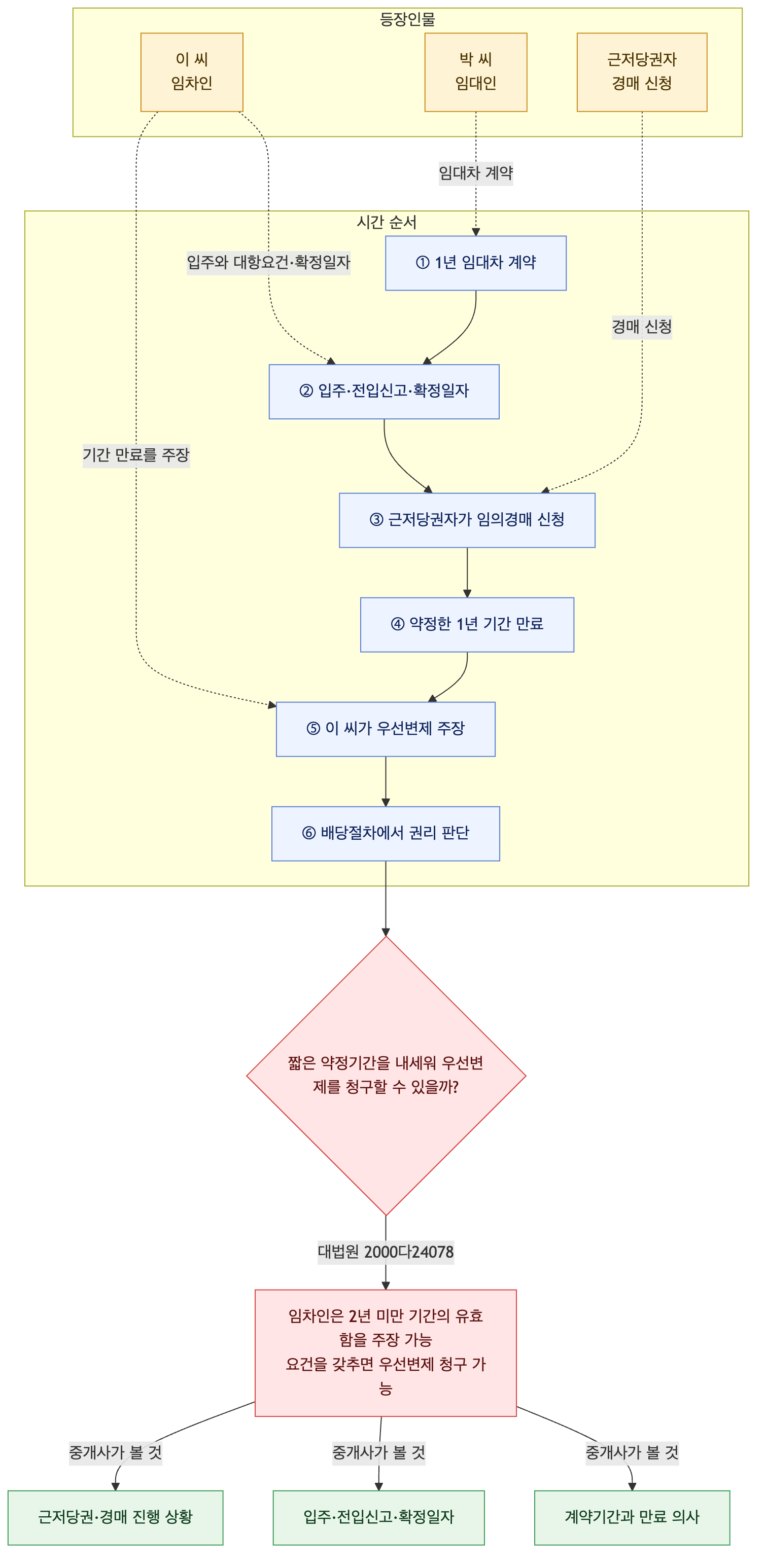 사건 구조도