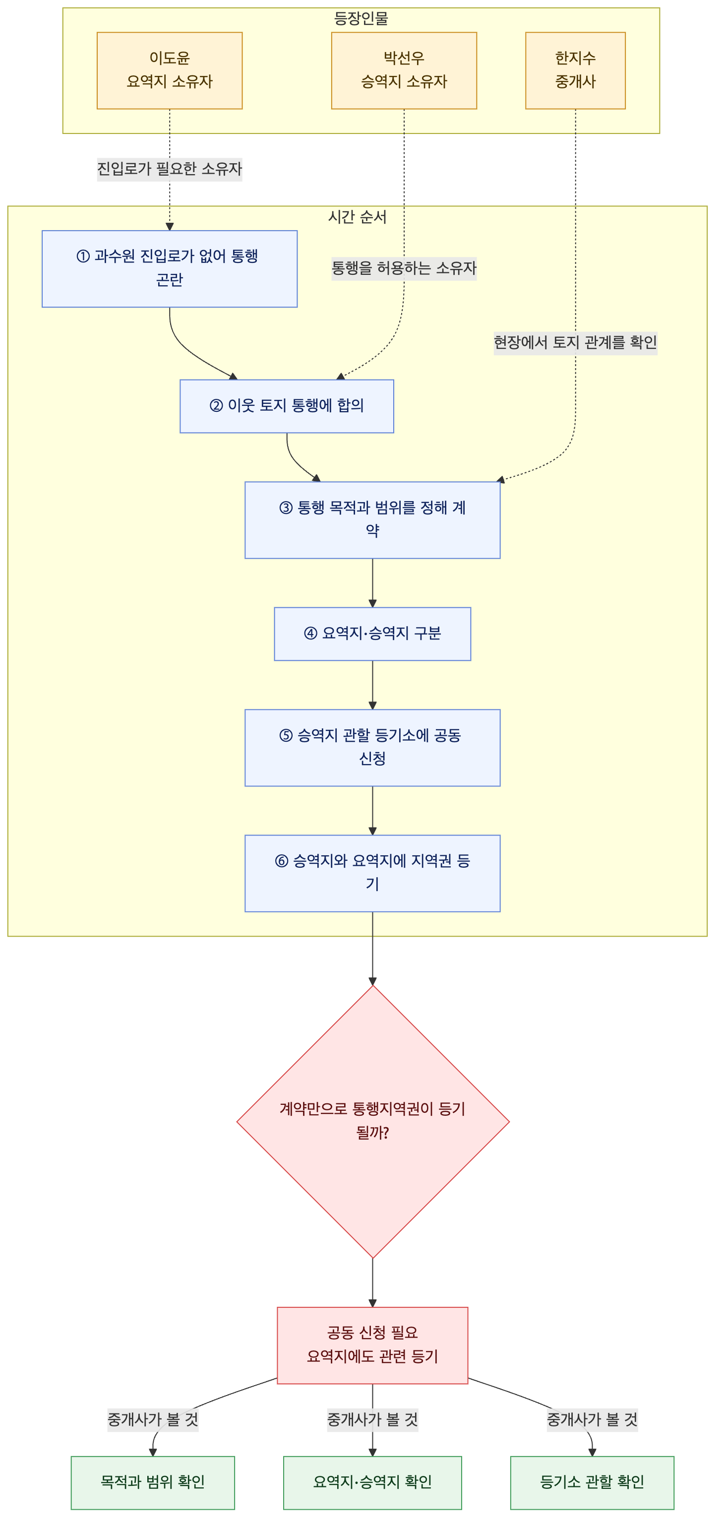 사건 구조도