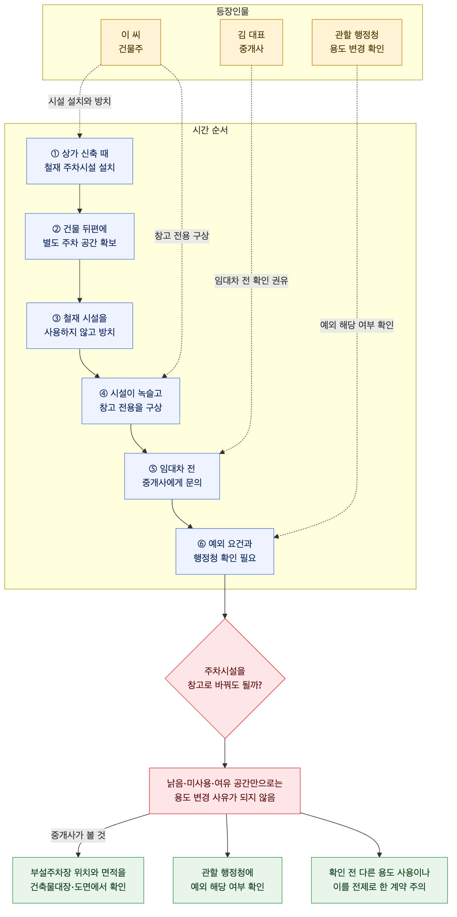 사건 구조도