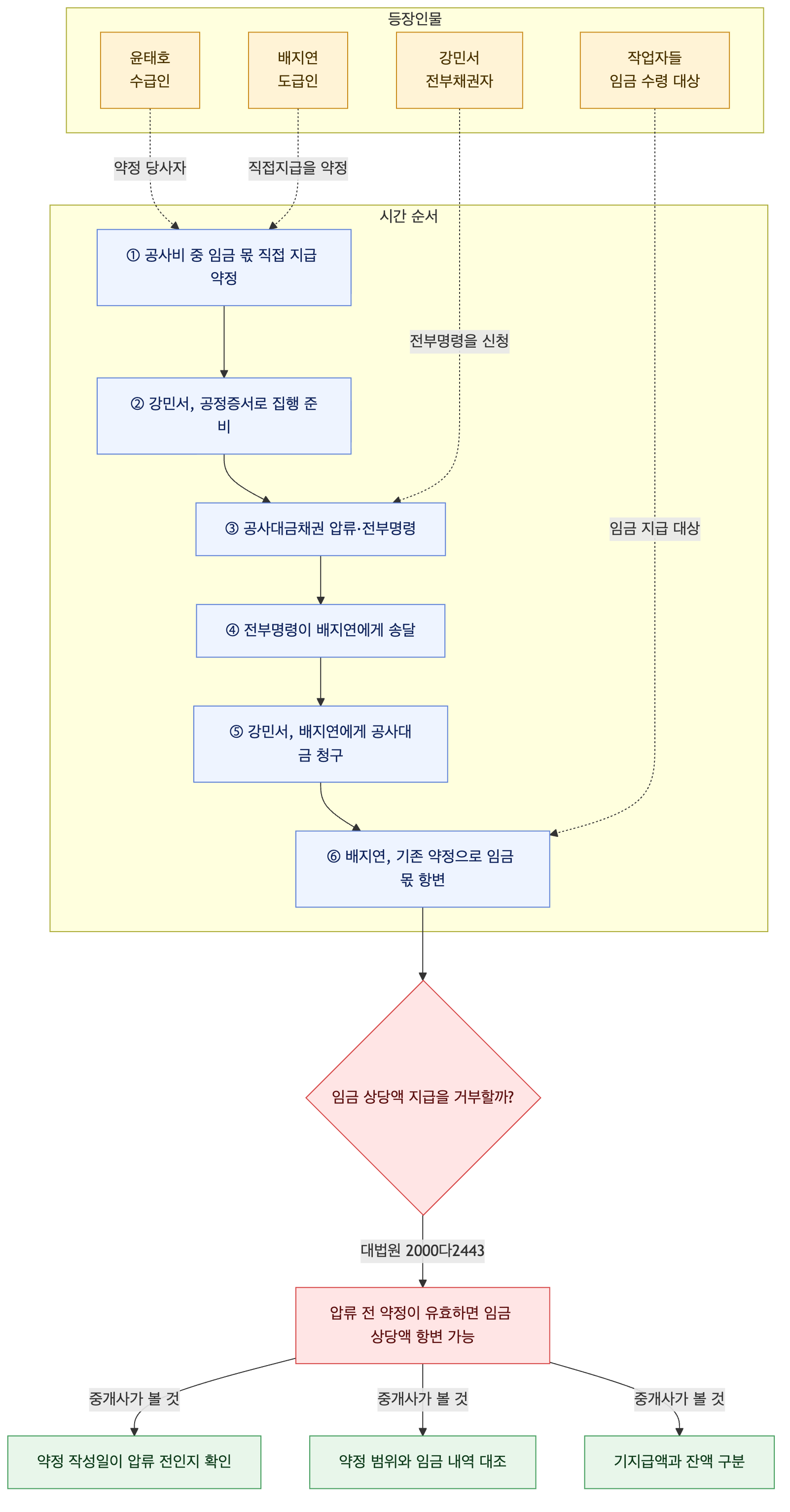 사건 구조도