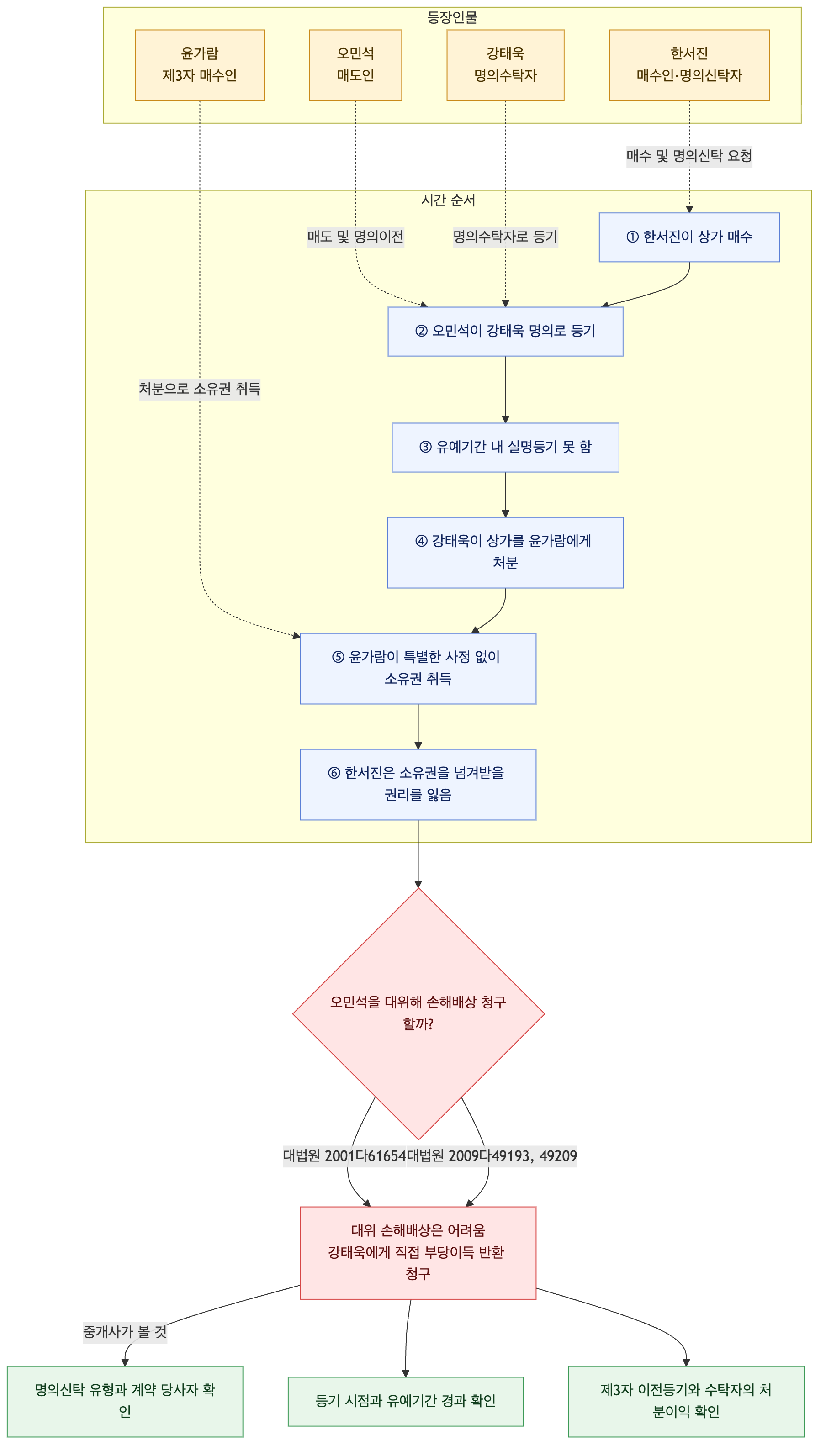 사건 구조도