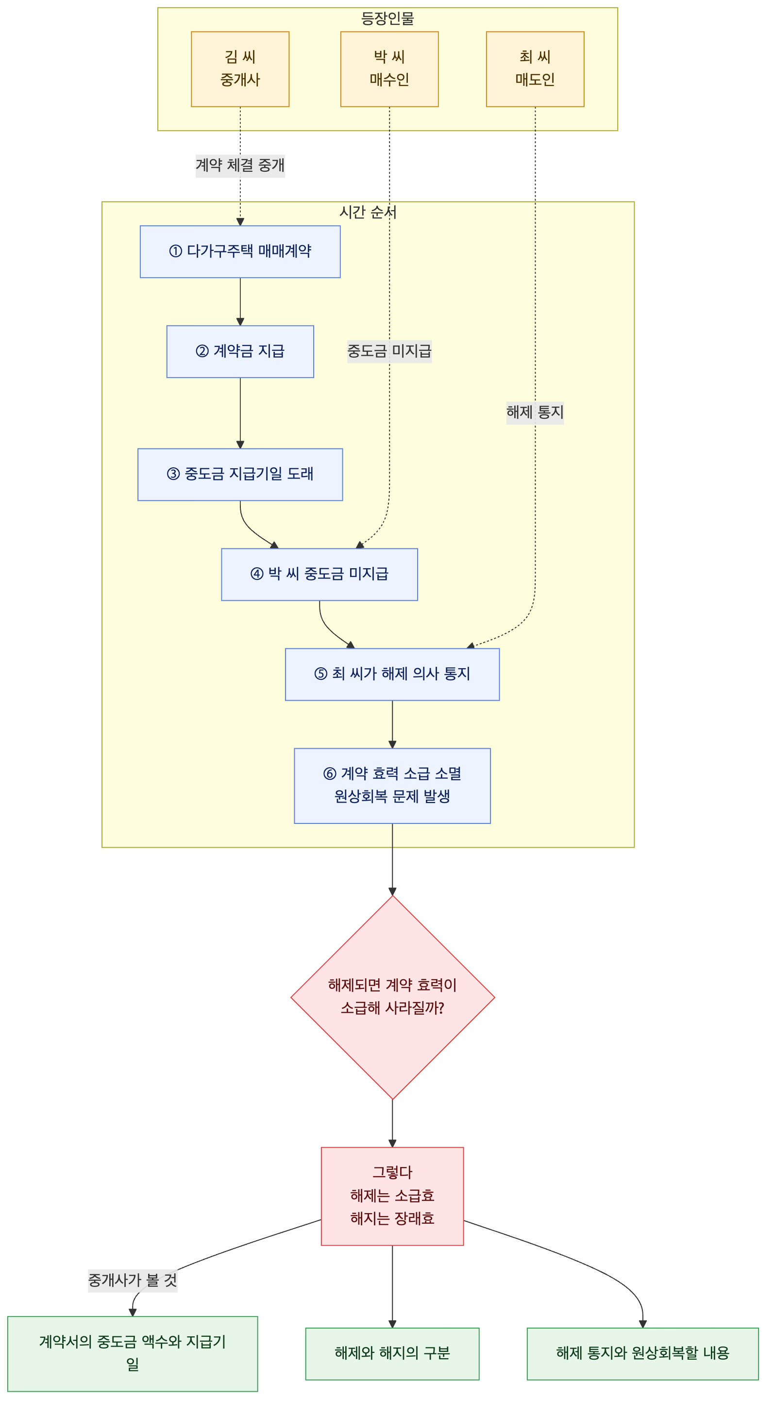 사건 구조도