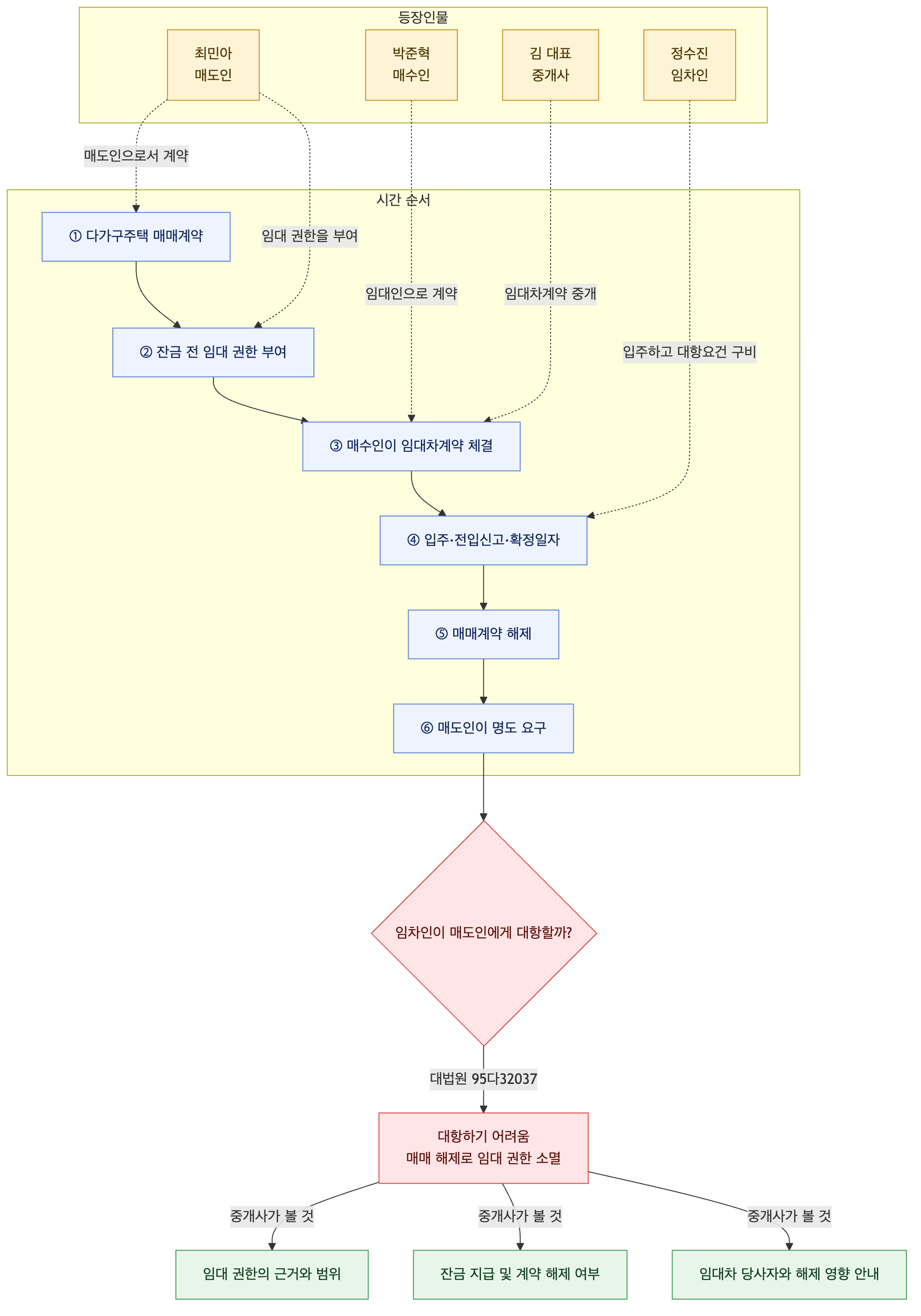 사건 구조도