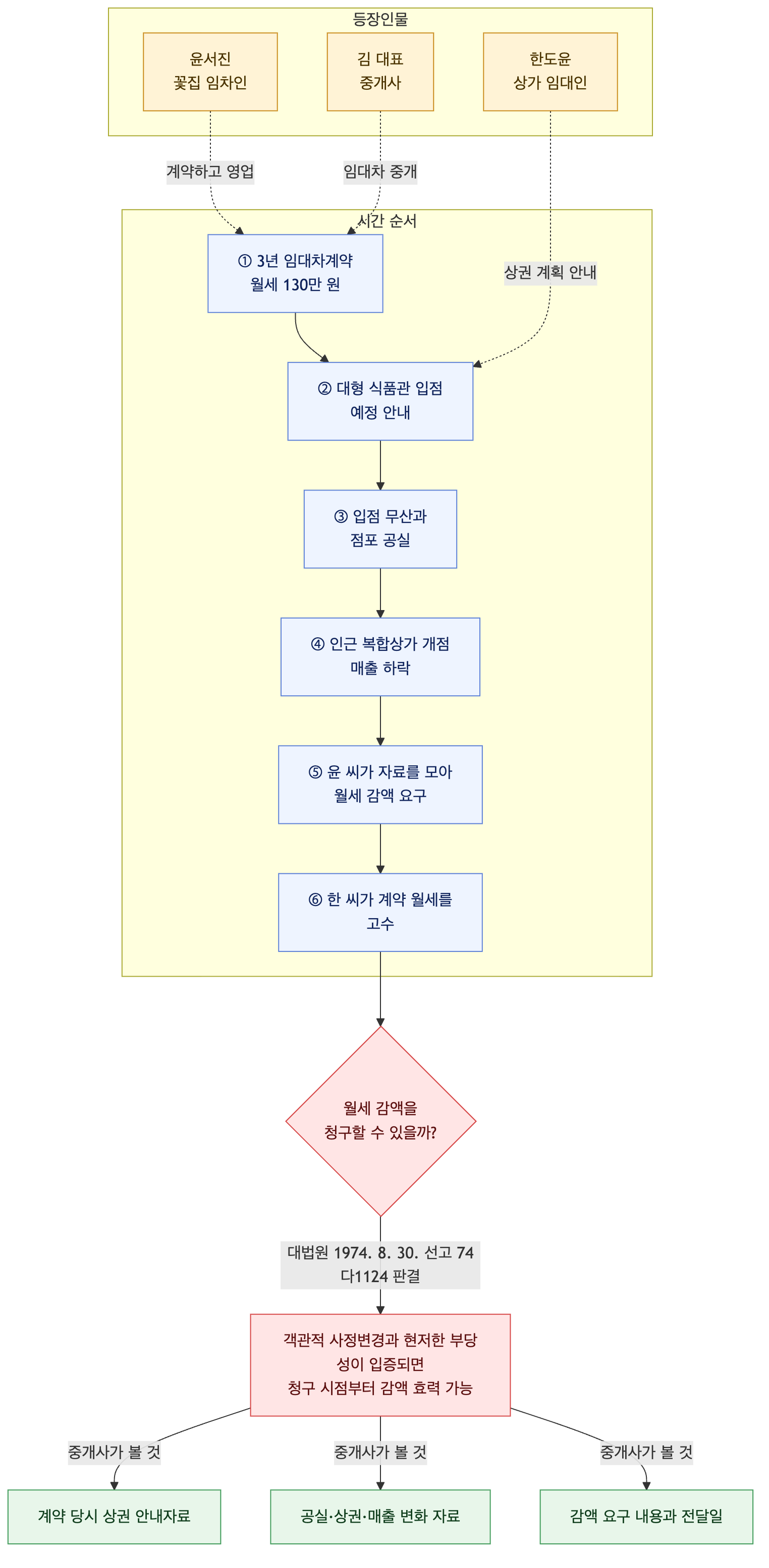 사건 구조도