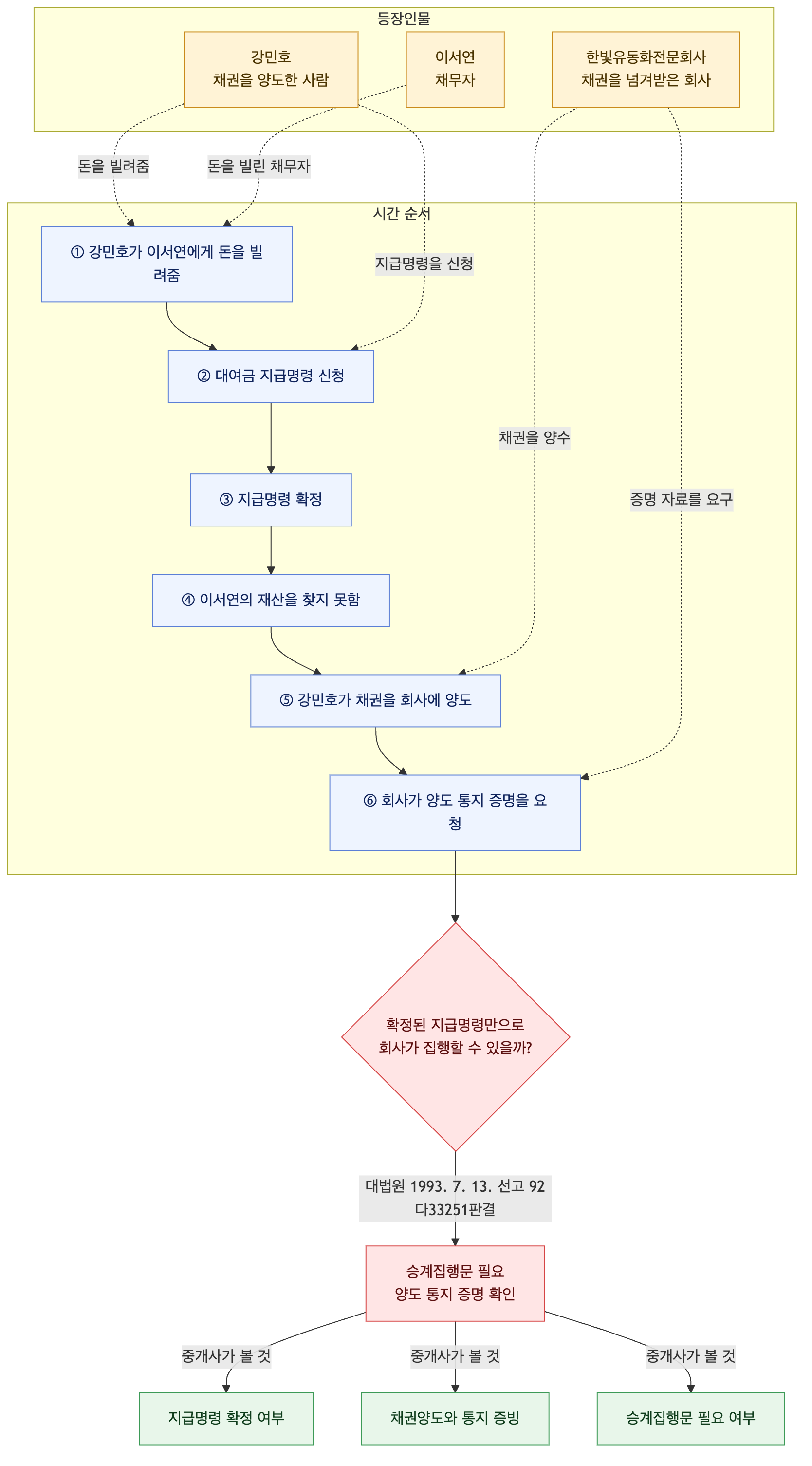 사건 구조도