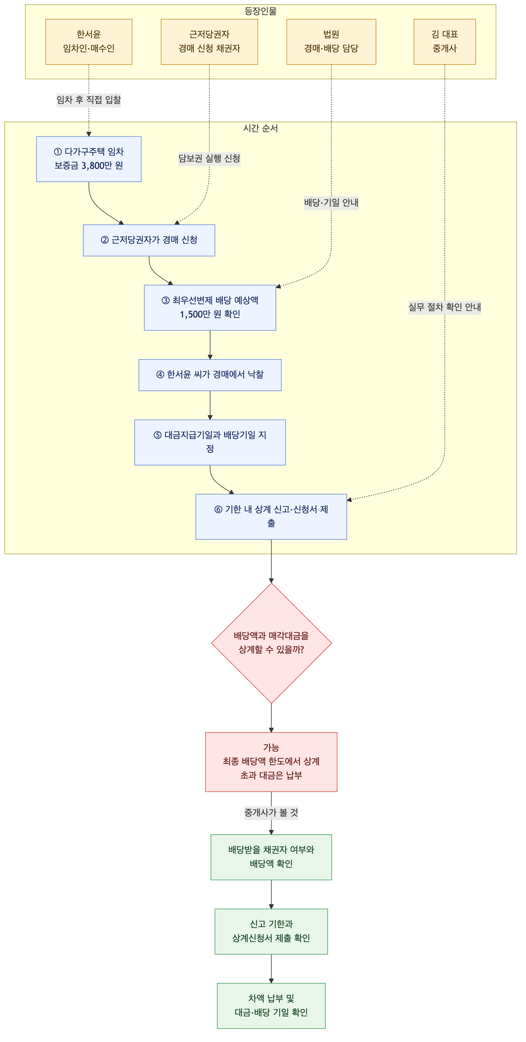 사건 구조도