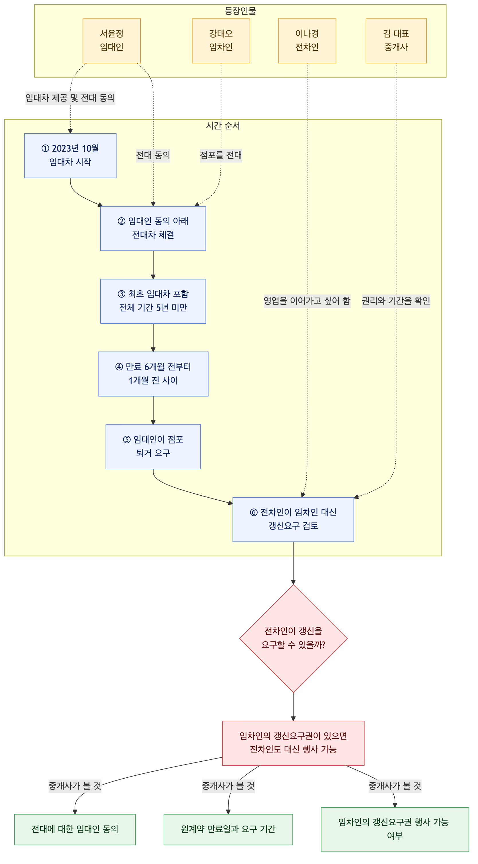 사건 구조도