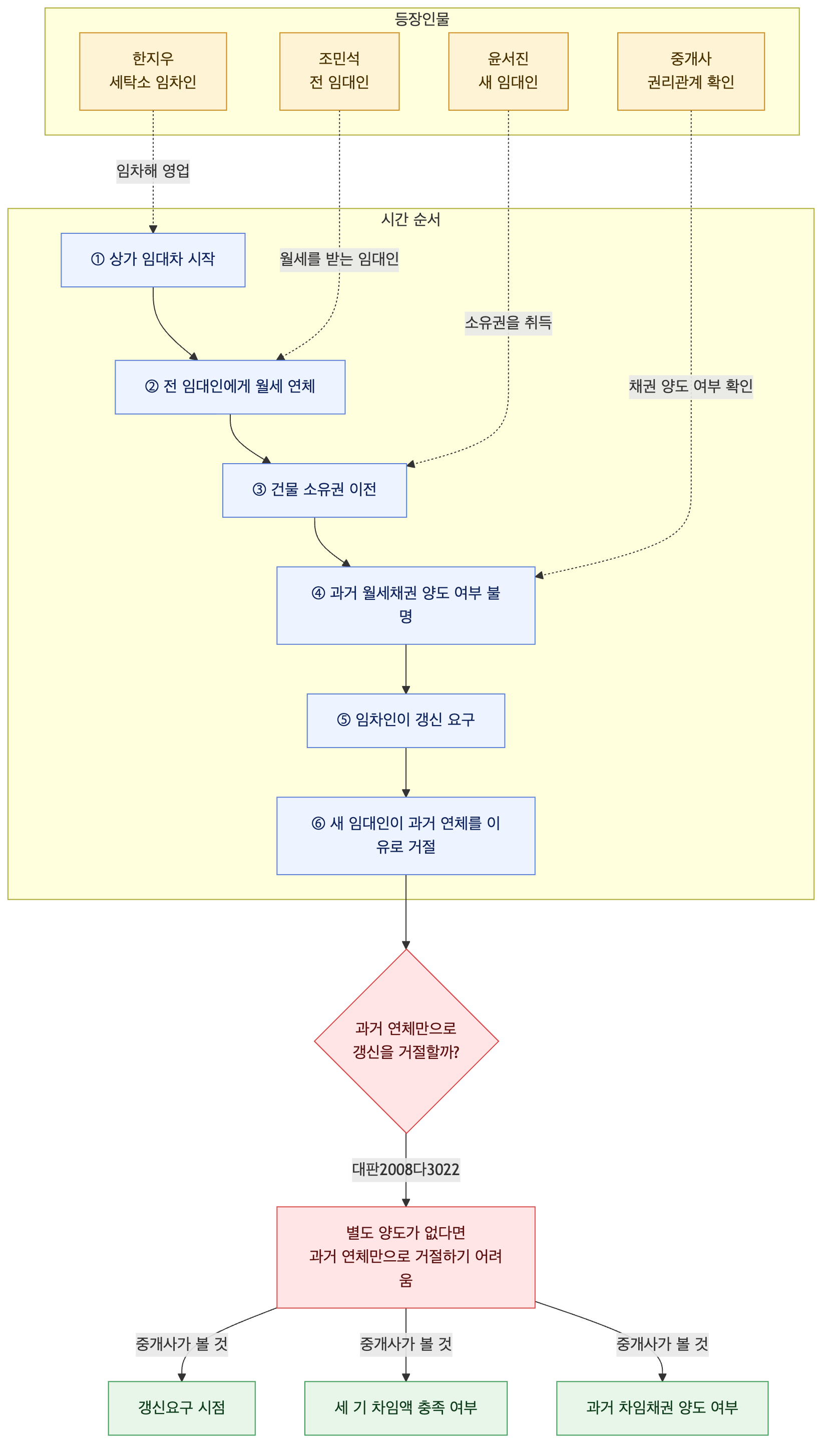 사건 구조도