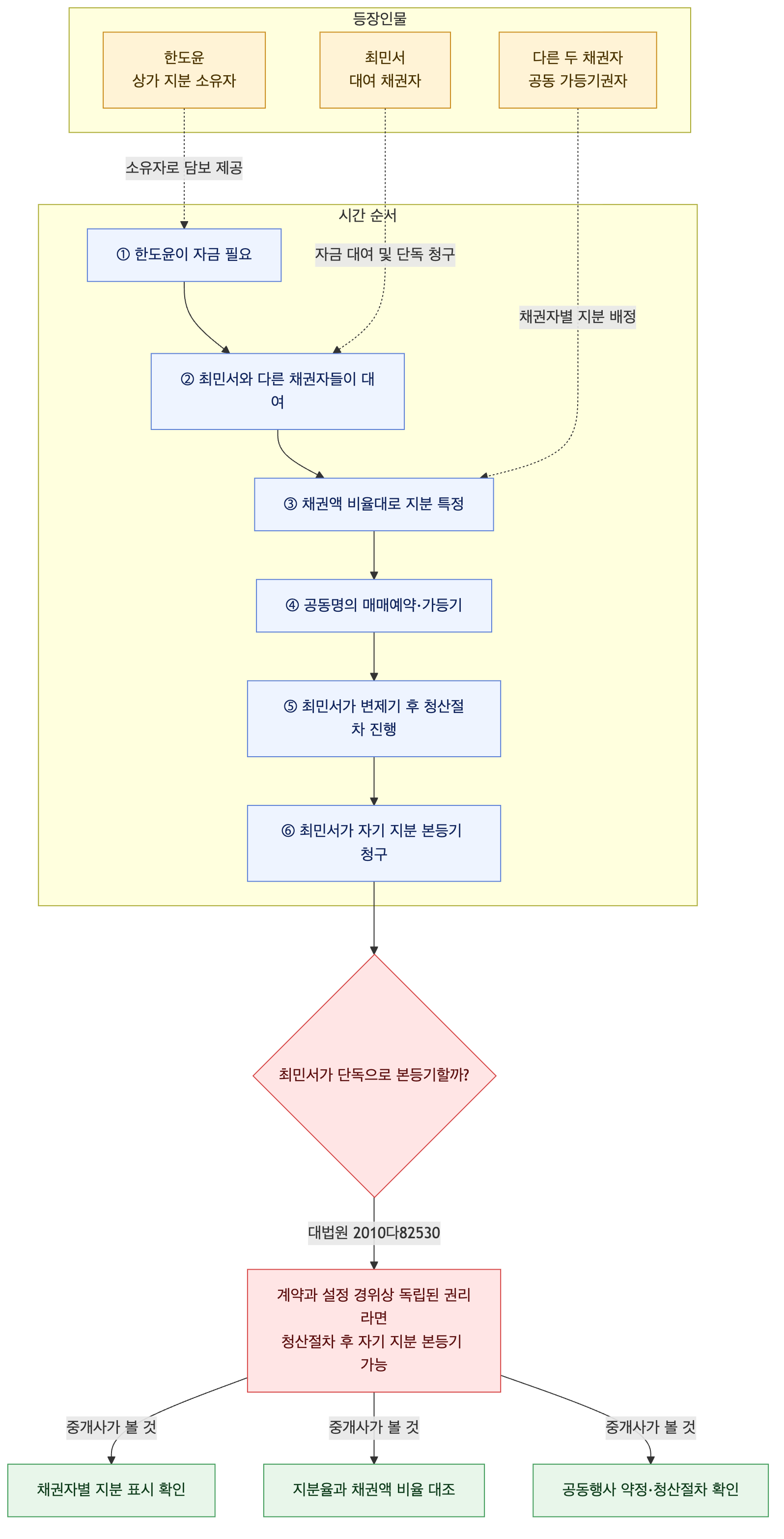 사건 구조도