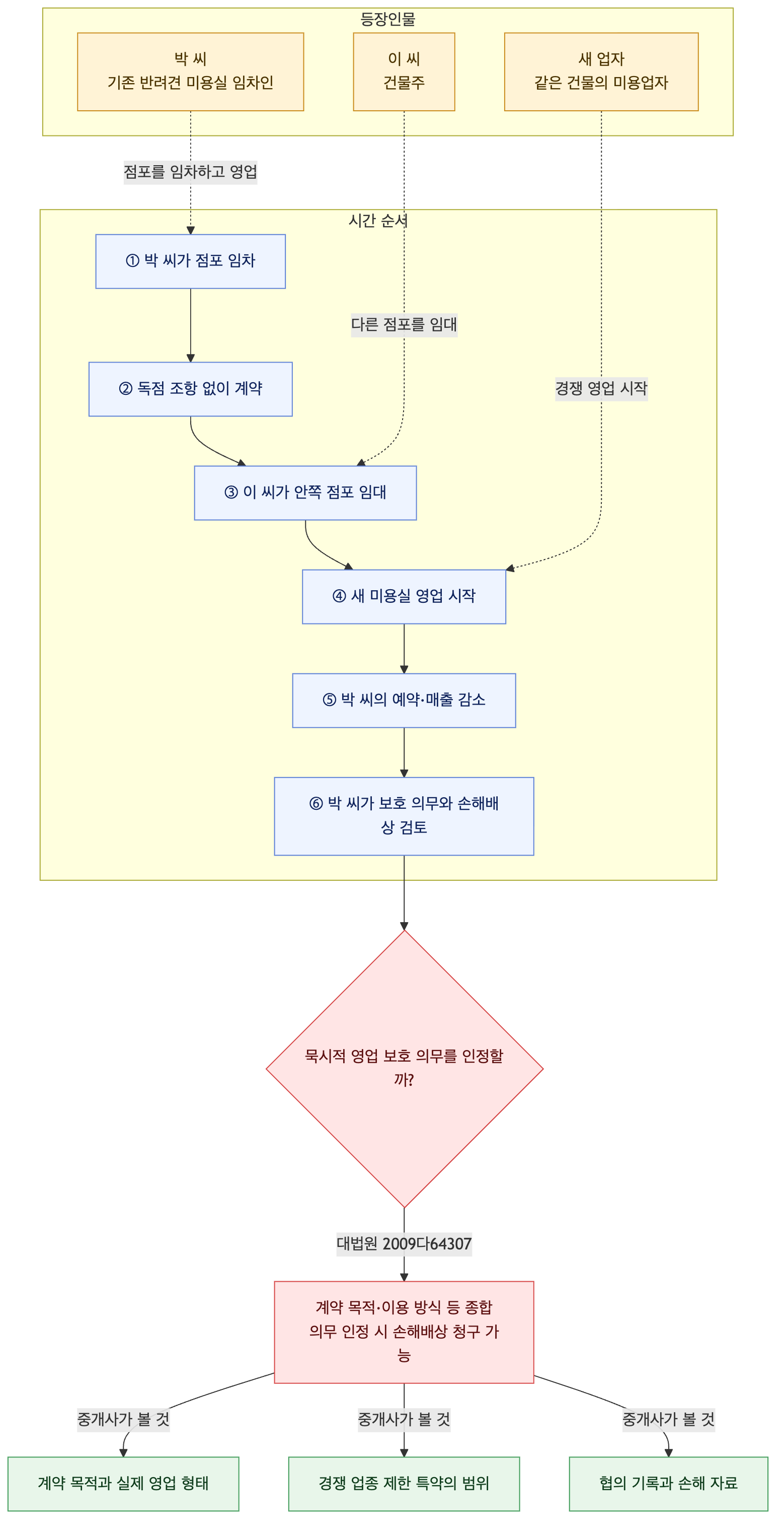 사건 구조도