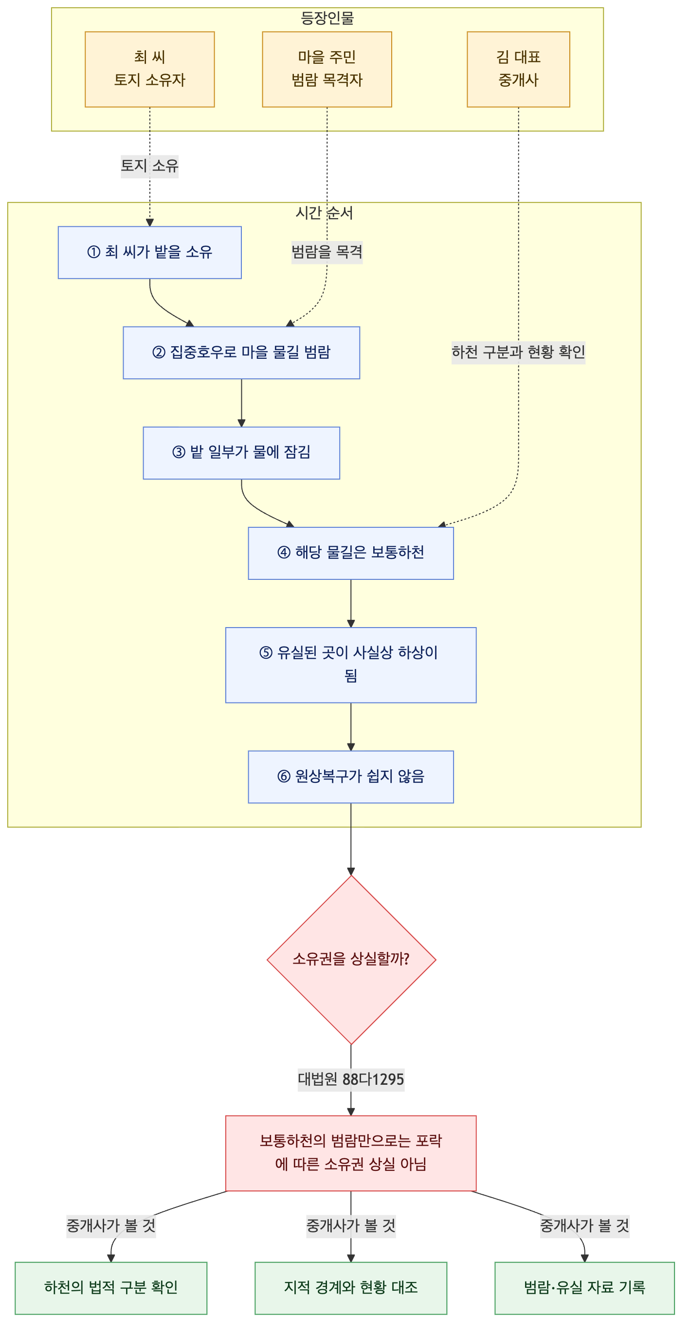 사건 구조도