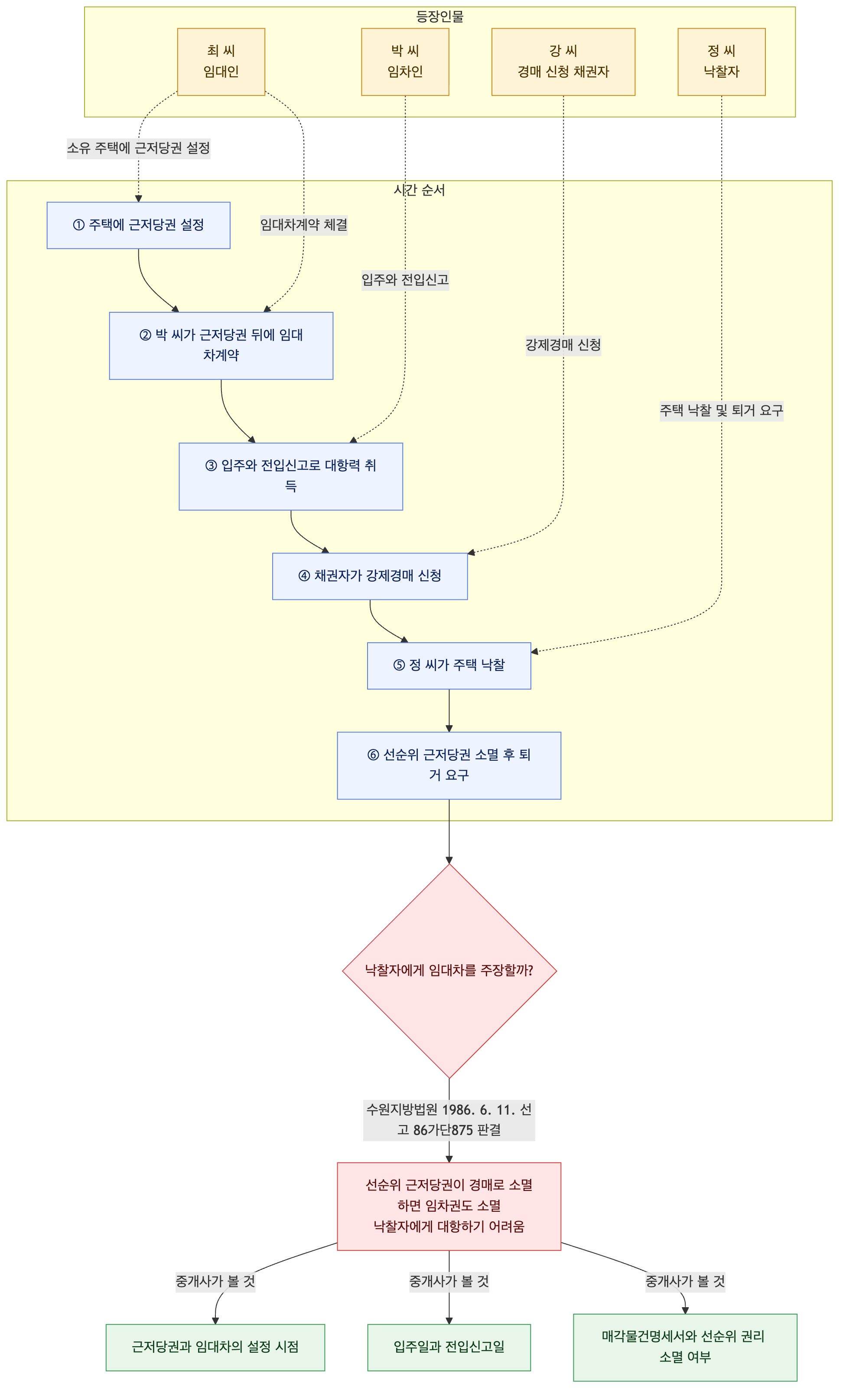 사건 구조도